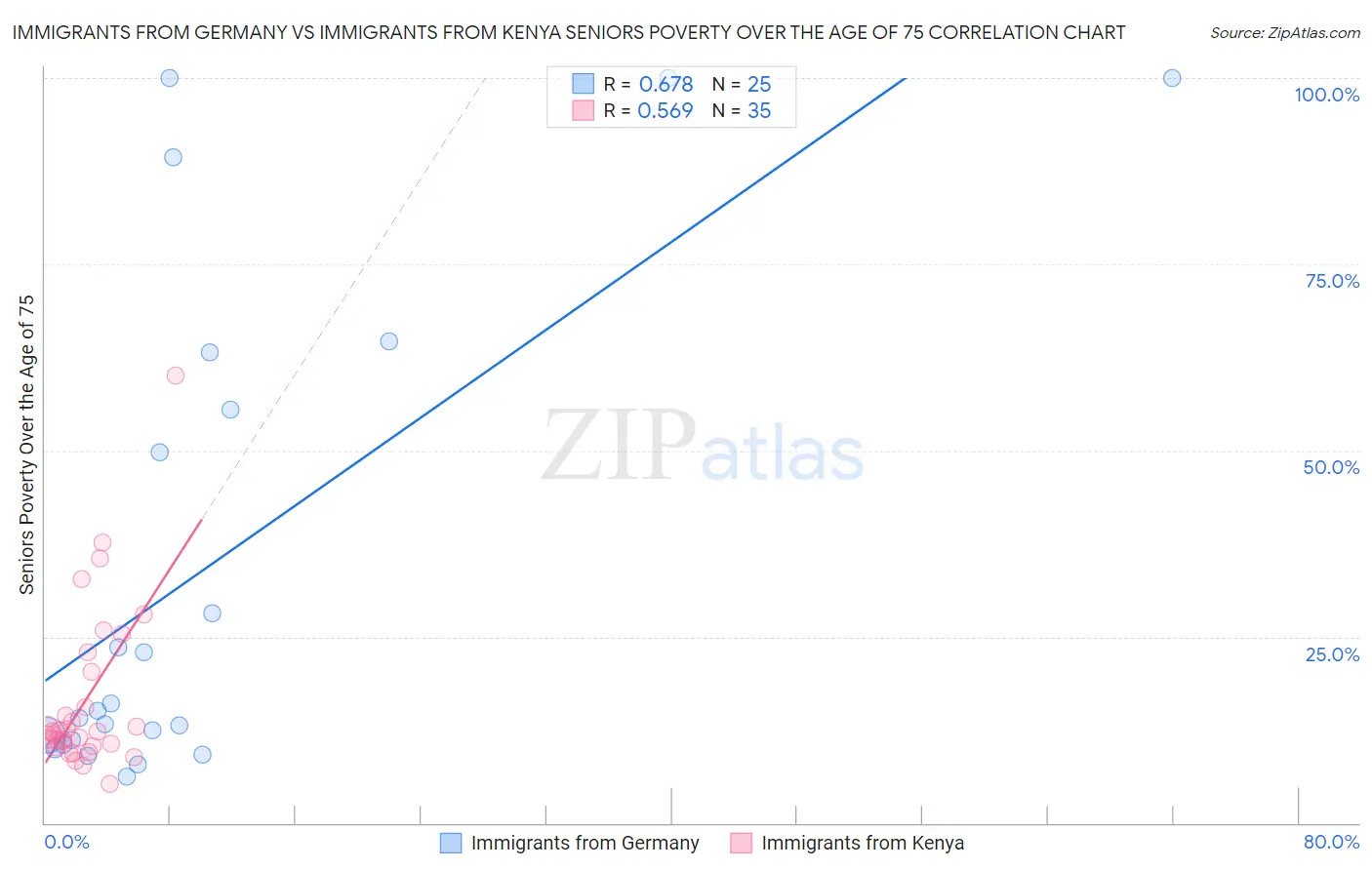 Immigrants from Germany vs Immigrants from Kenya Seniors Poverty Over the Age of 75