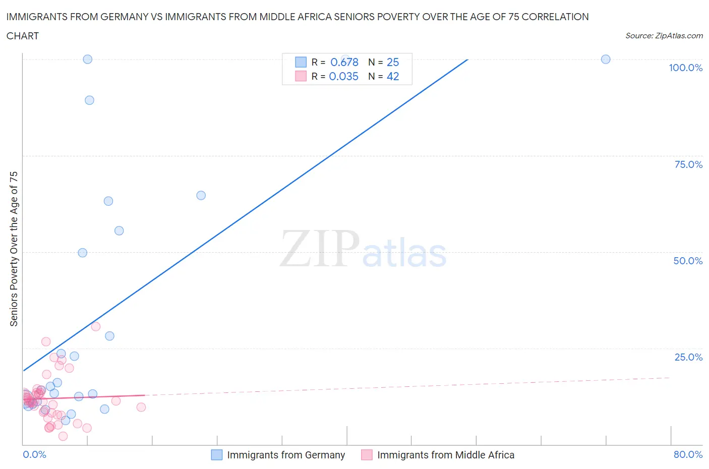 Immigrants from Germany vs Immigrants from Middle Africa Seniors Poverty Over the Age of 75