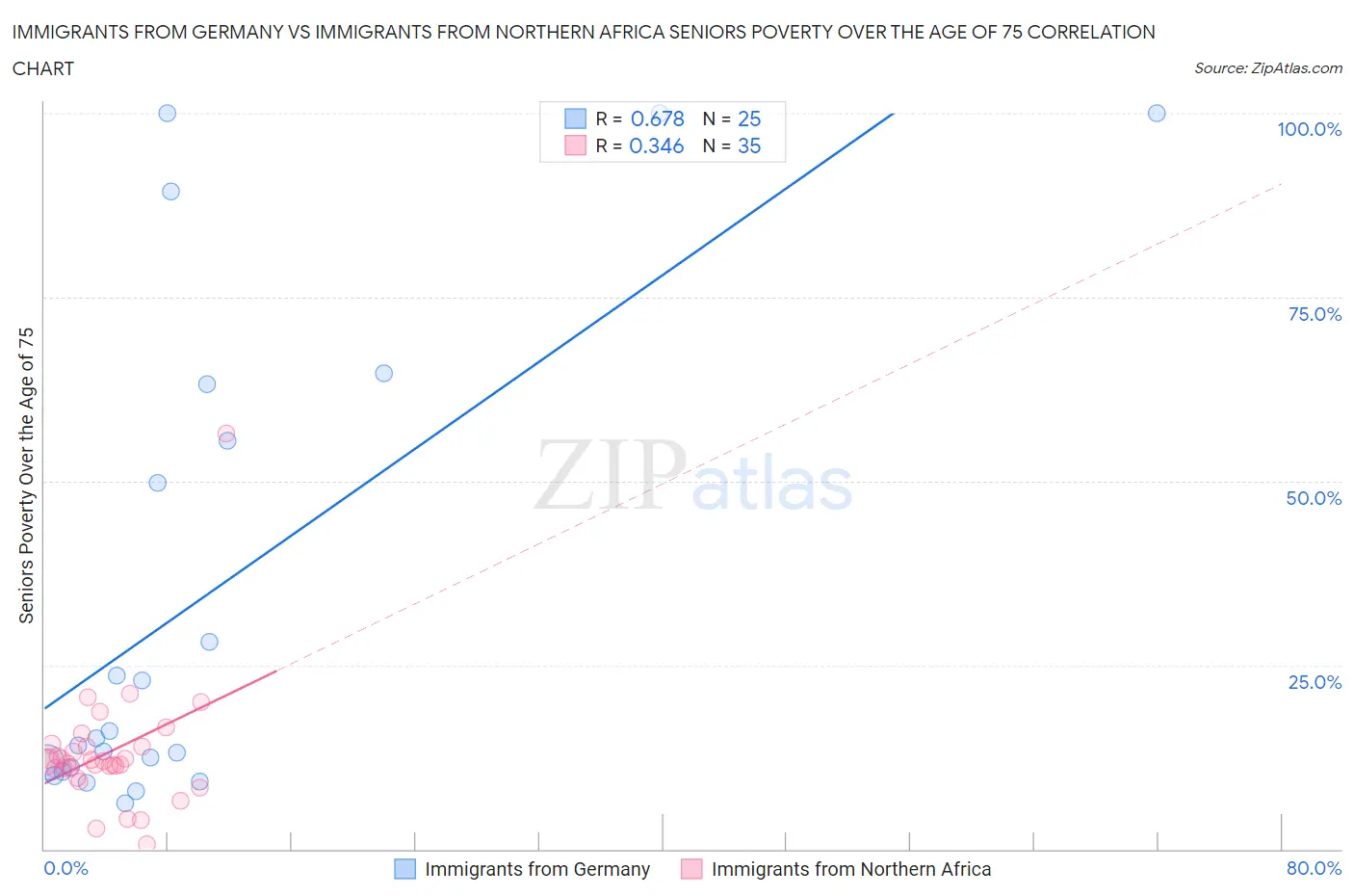 Immigrants from Germany vs Immigrants from Northern Africa Seniors Poverty Over the Age of 75