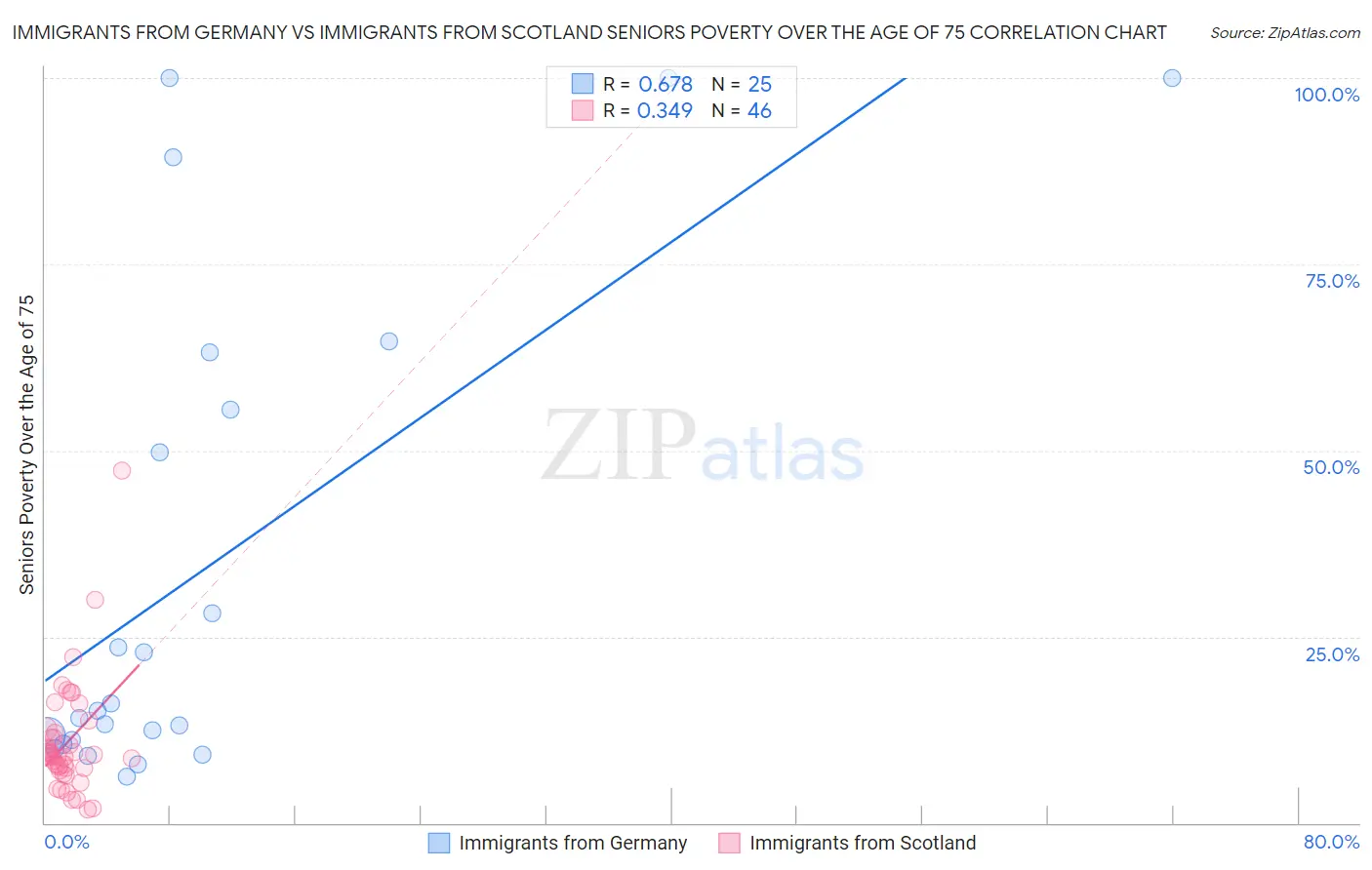 Immigrants from Germany vs Immigrants from Scotland Seniors Poverty Over the Age of 75