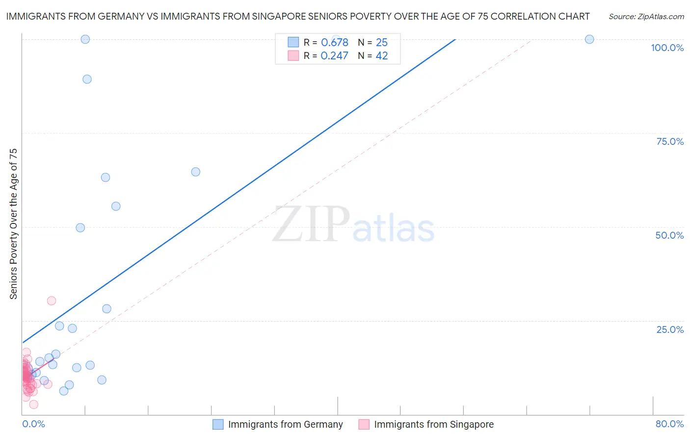 Immigrants from Germany vs Immigrants from Singapore Seniors Poverty Over the Age of 75