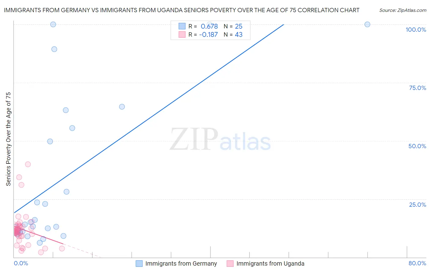 Immigrants from Germany vs Immigrants from Uganda Seniors Poverty Over the Age of 75