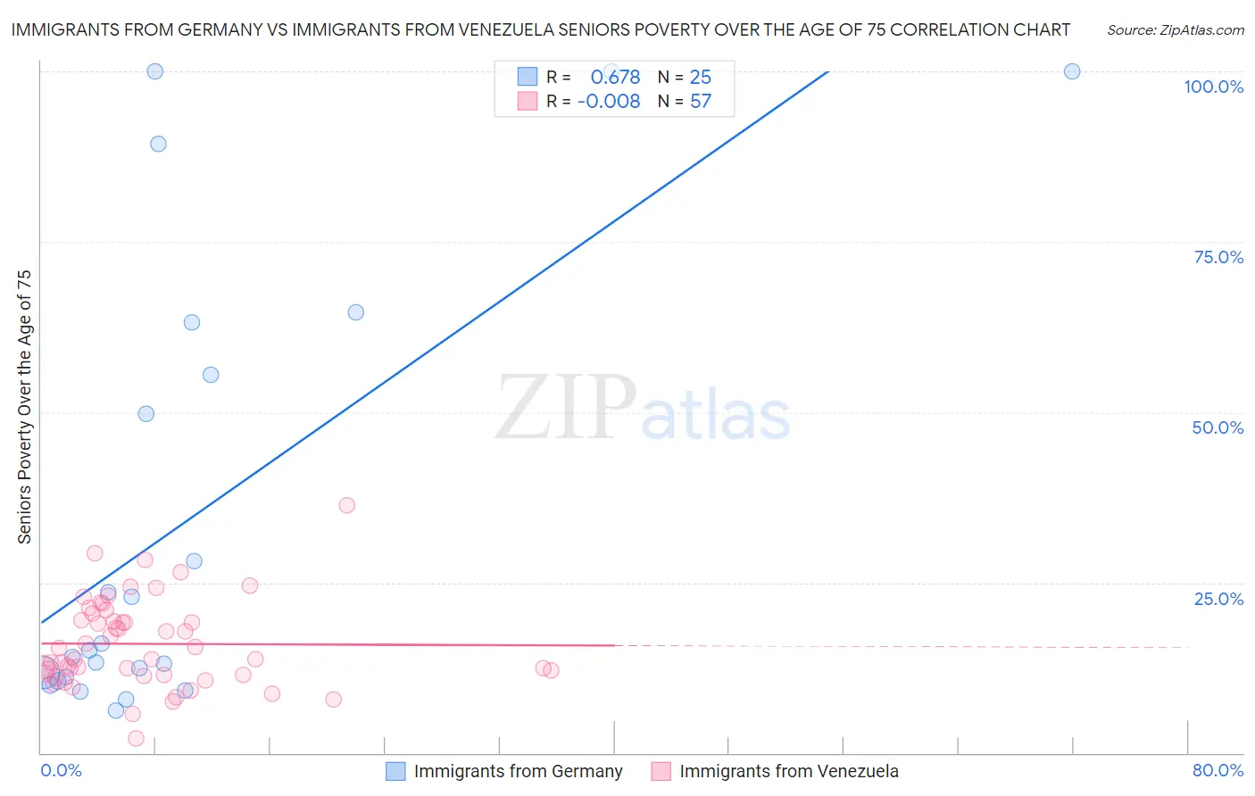 Immigrants from Germany vs Immigrants from Venezuela Seniors Poverty Over the Age of 75