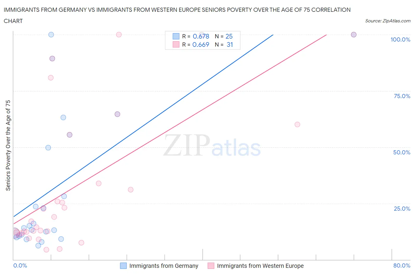 Immigrants from Germany vs Immigrants from Western Europe Seniors Poverty Over the Age of 75