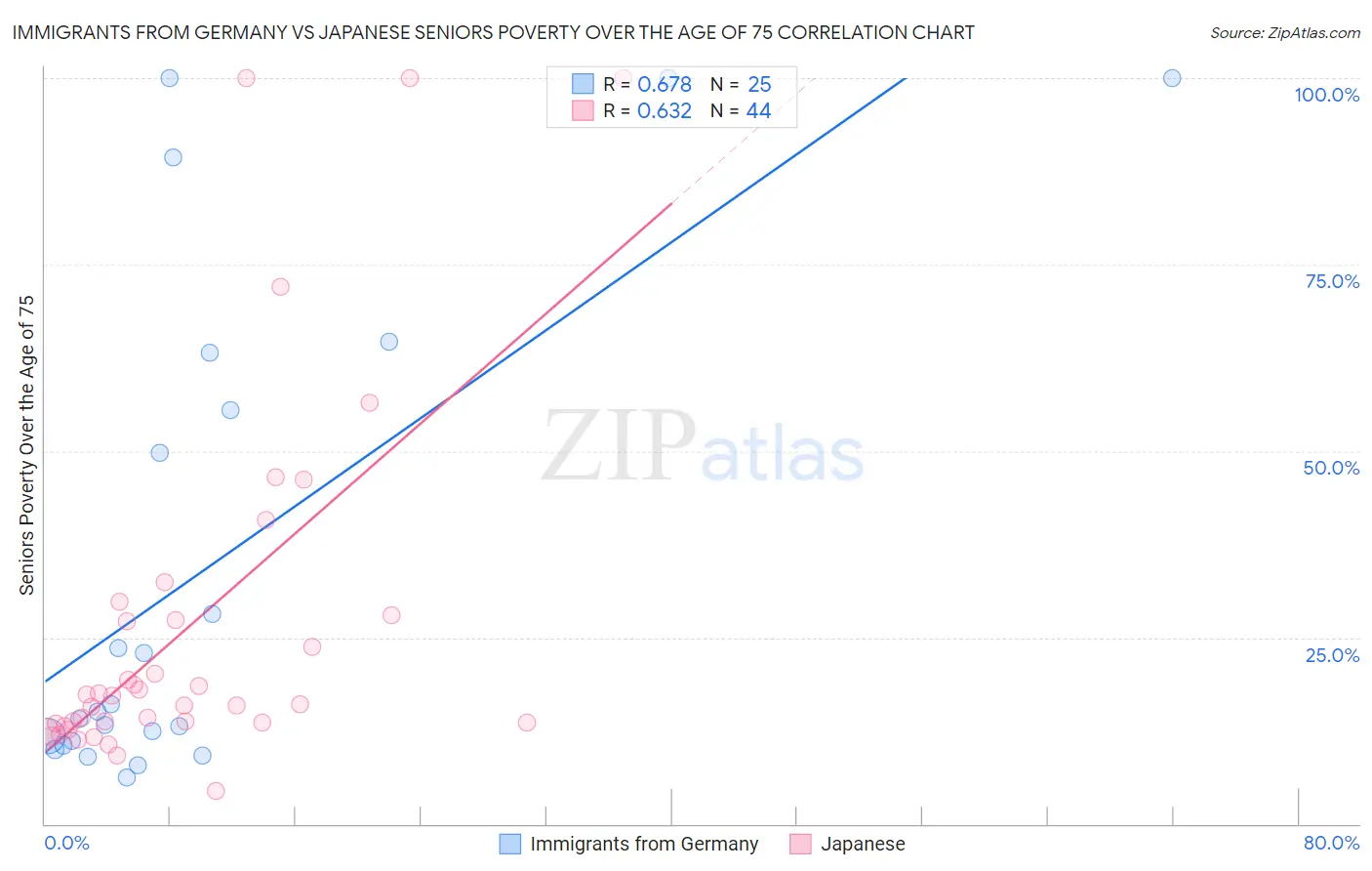 Immigrants from Germany vs Japanese Seniors Poverty Over the Age of 75