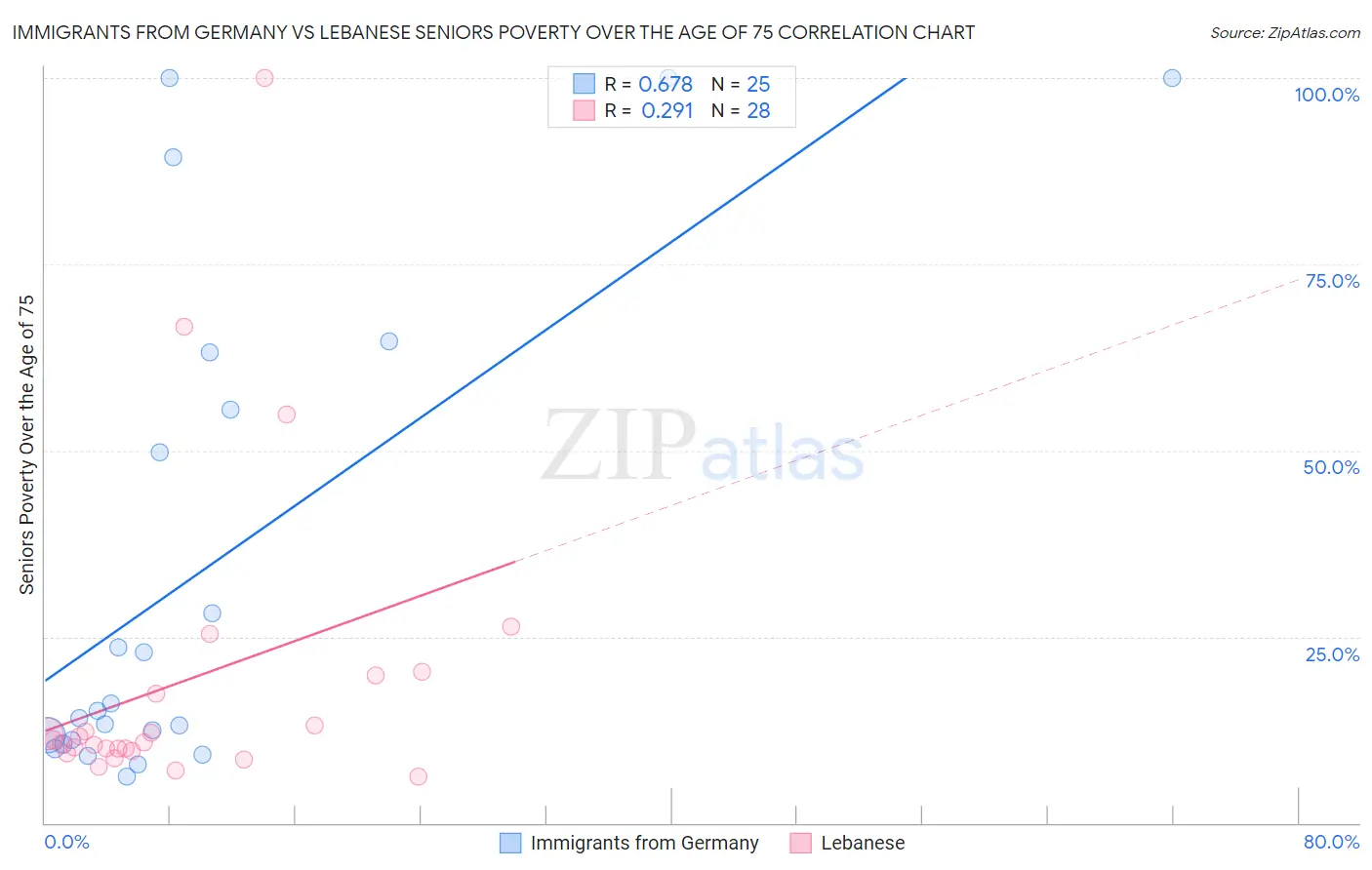 Immigrants from Germany vs Lebanese Seniors Poverty Over the Age of 75