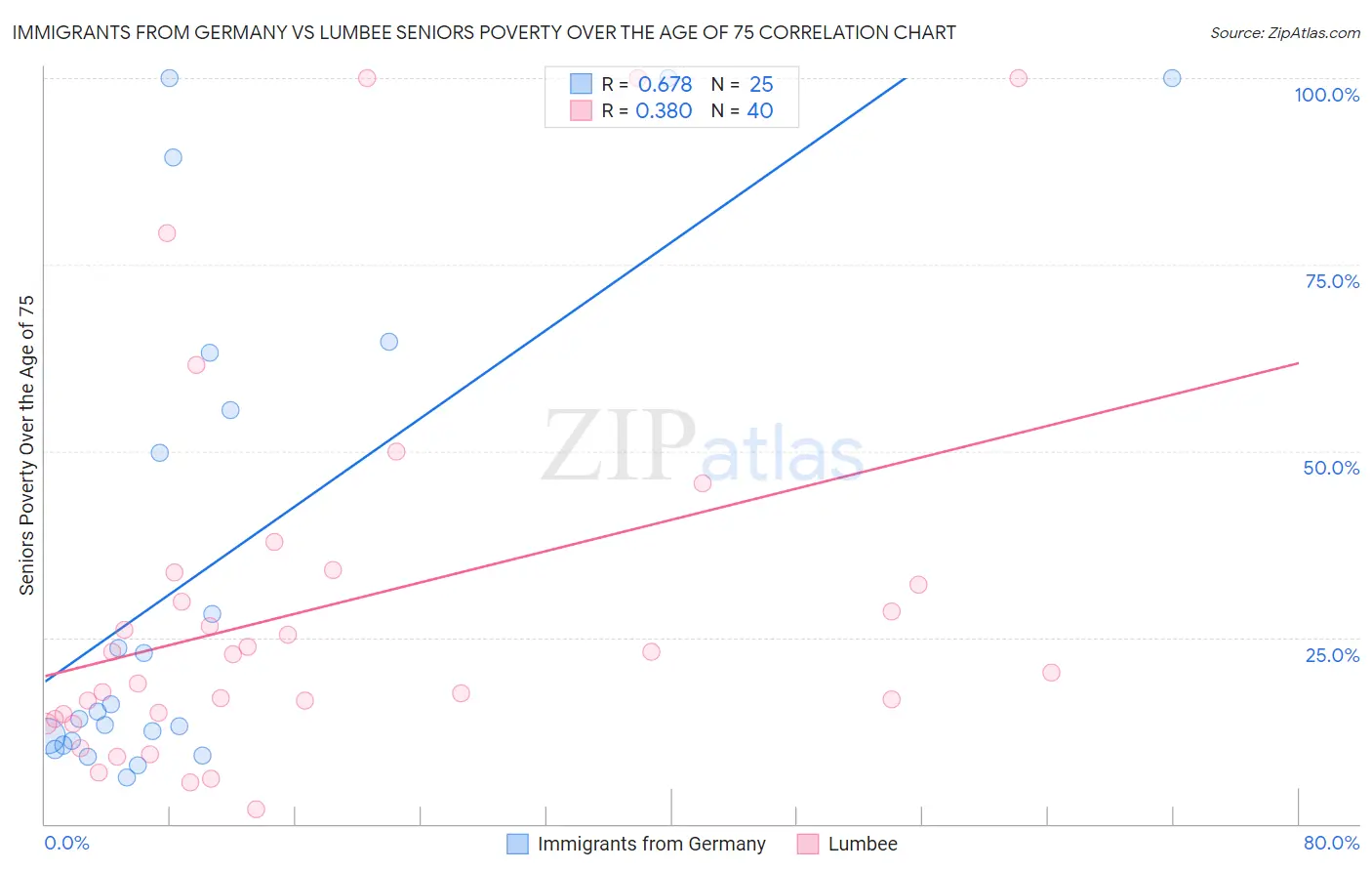 Immigrants from Germany vs Lumbee Seniors Poverty Over the Age of 75