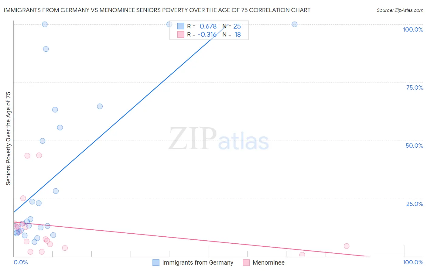 Immigrants from Germany vs Menominee Seniors Poverty Over the Age of 75