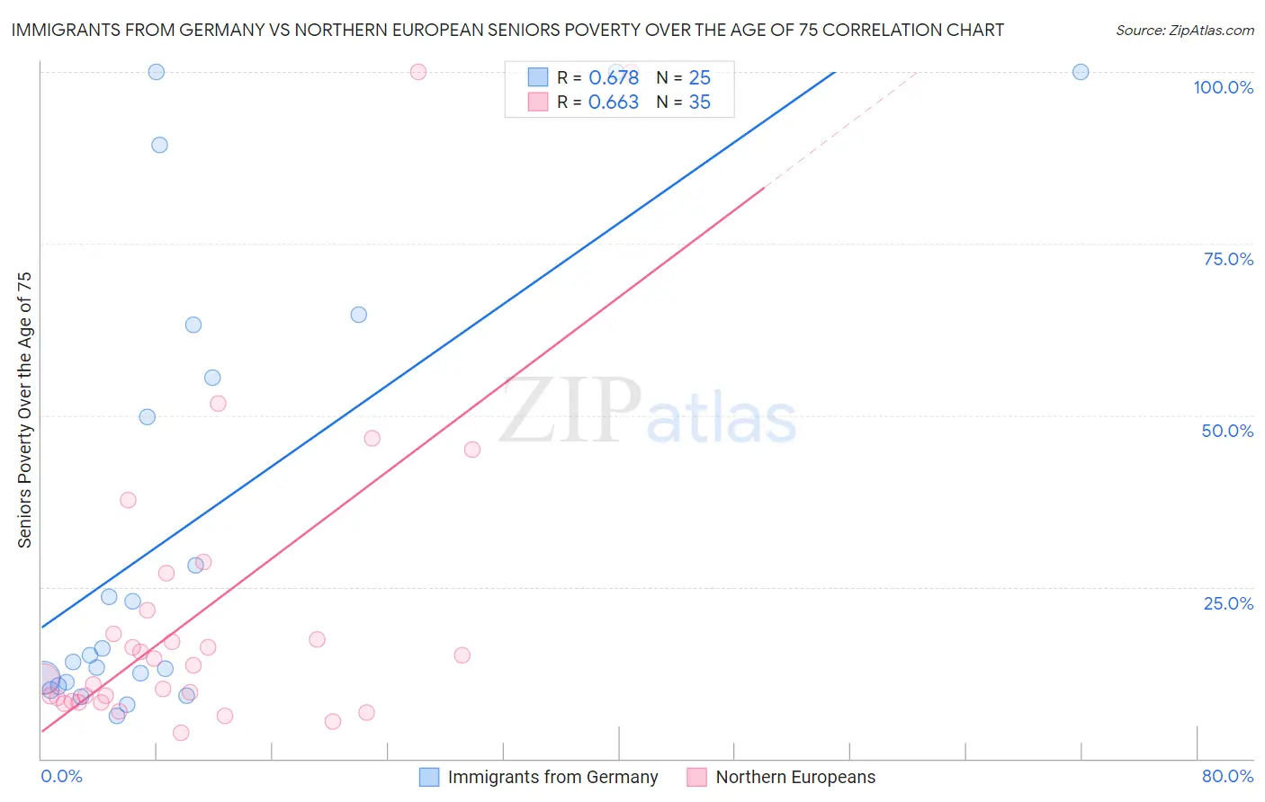 Immigrants from Germany vs Northern European Seniors Poverty Over the Age of 75