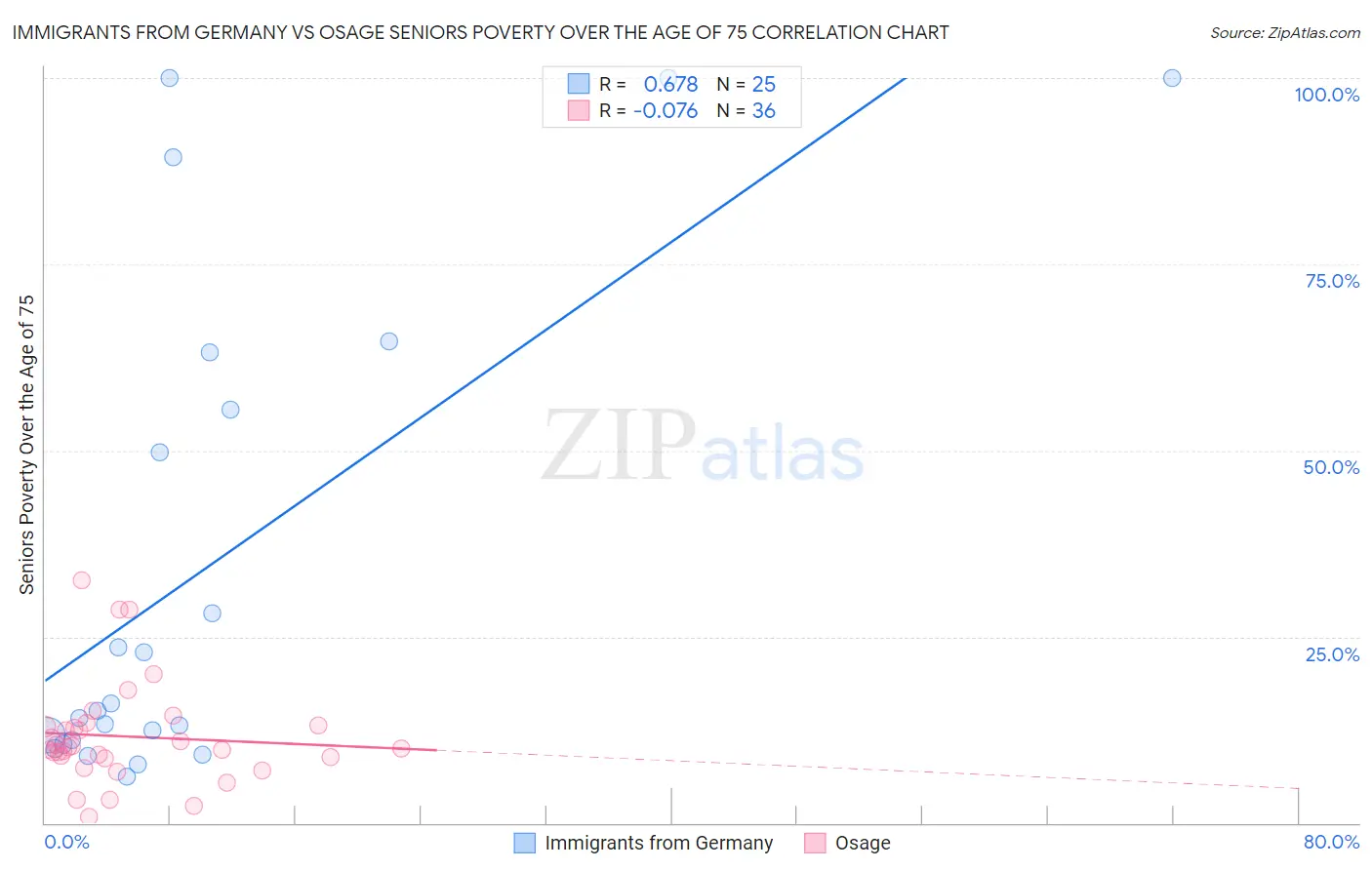 Immigrants from Germany vs Osage Seniors Poverty Over the Age of 75