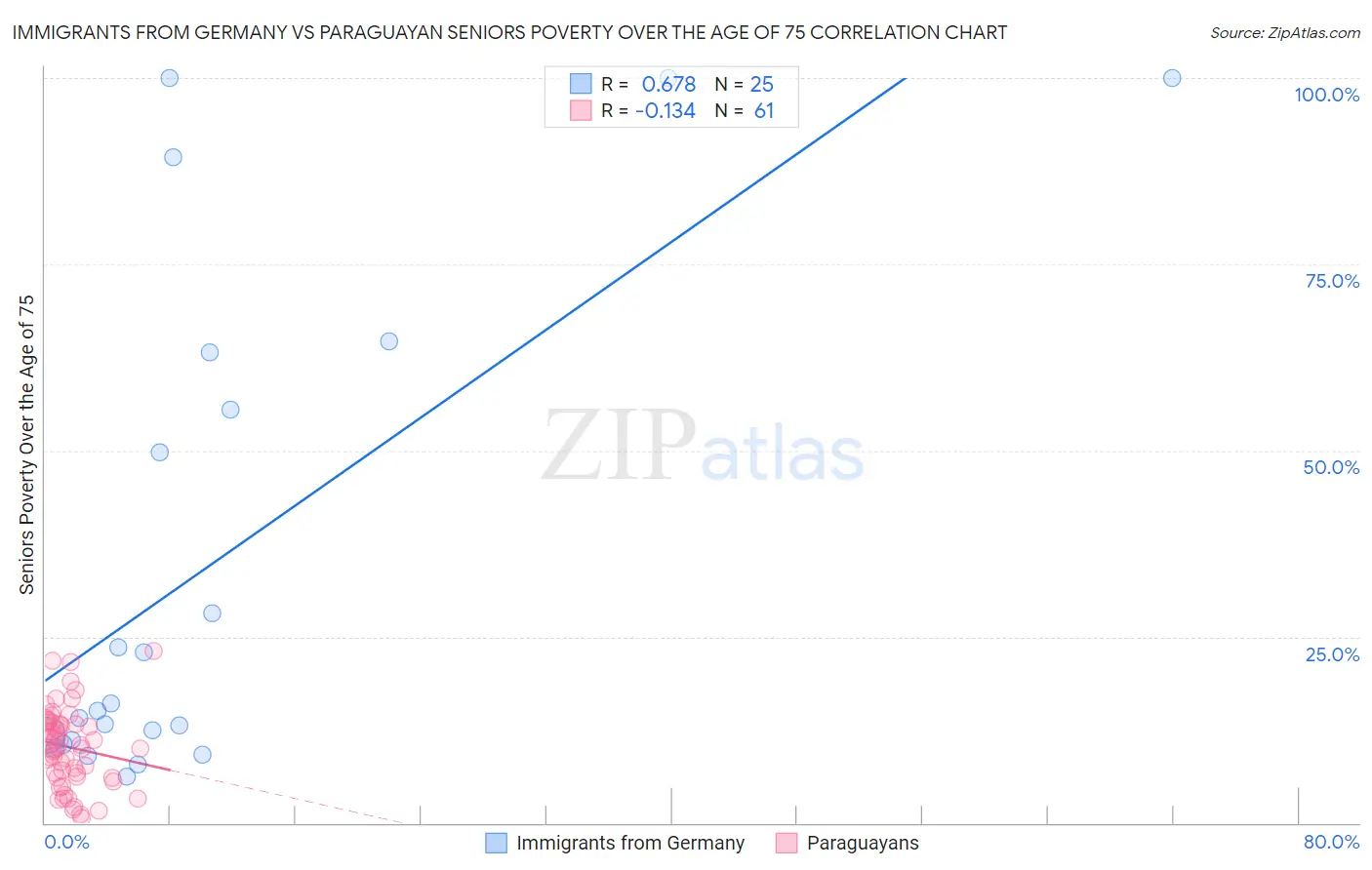 Immigrants from Germany vs Paraguayan Seniors Poverty Over the Age of 75