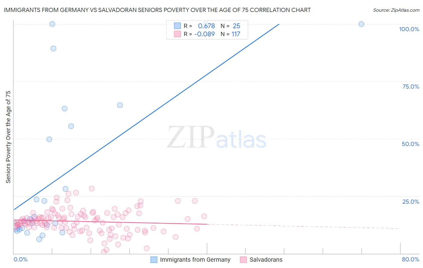 Immigrants from Germany vs Salvadoran Seniors Poverty Over the Age of 75