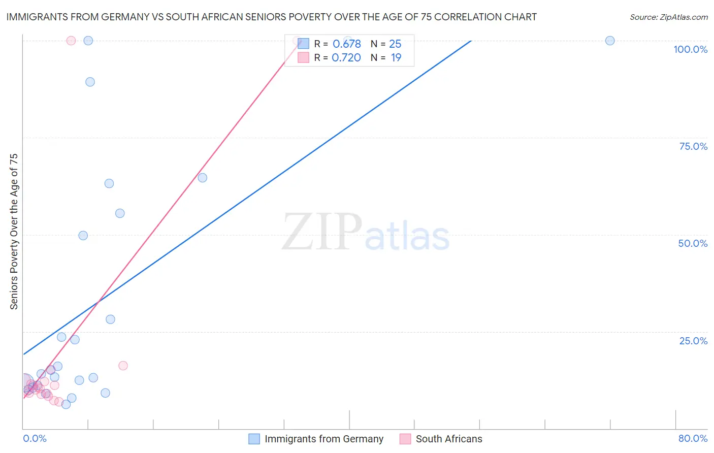 Immigrants from Germany vs South African Seniors Poverty Over the Age of 75