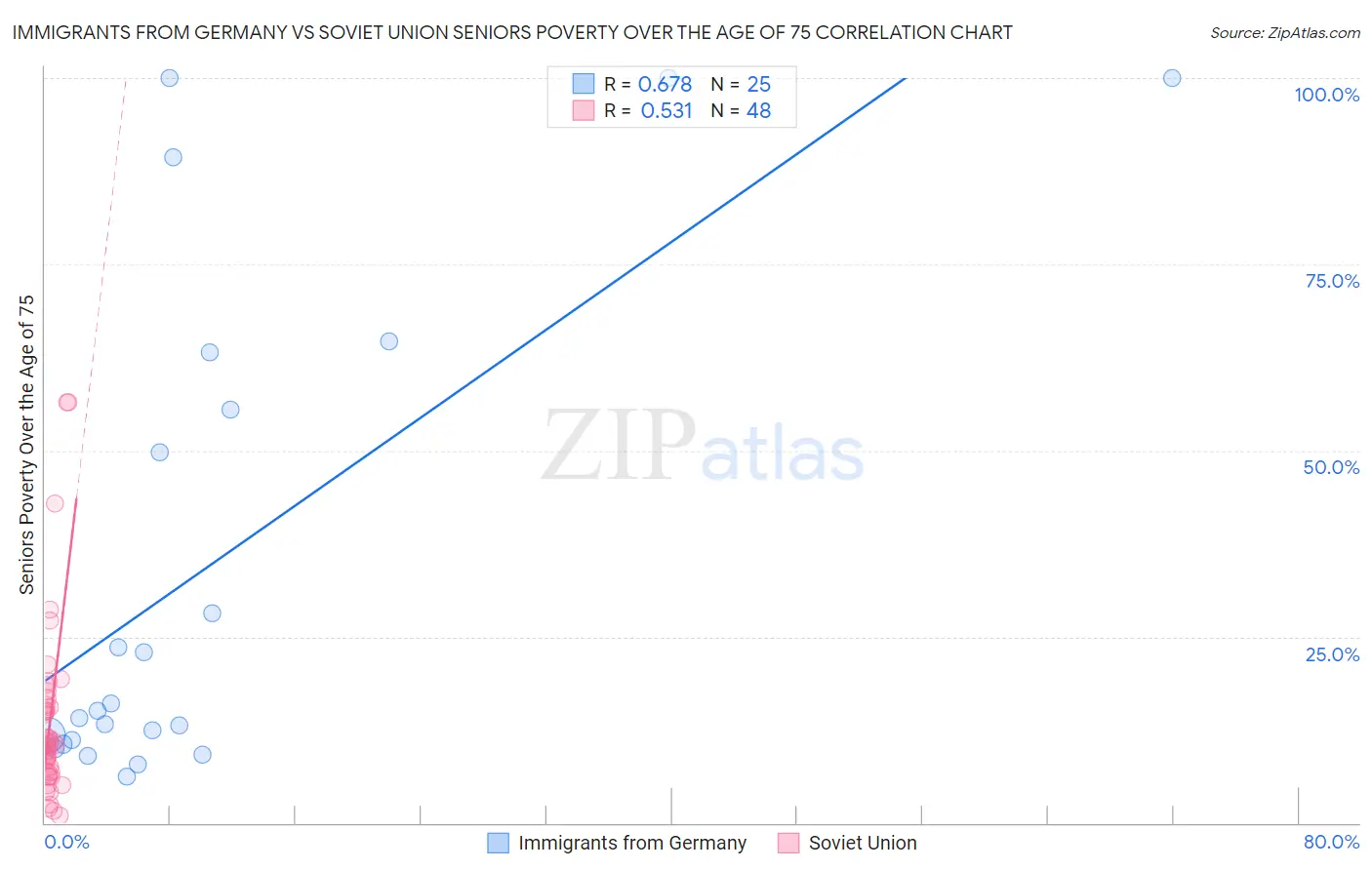 Immigrants from Germany vs Soviet Union Seniors Poverty Over the Age of 75