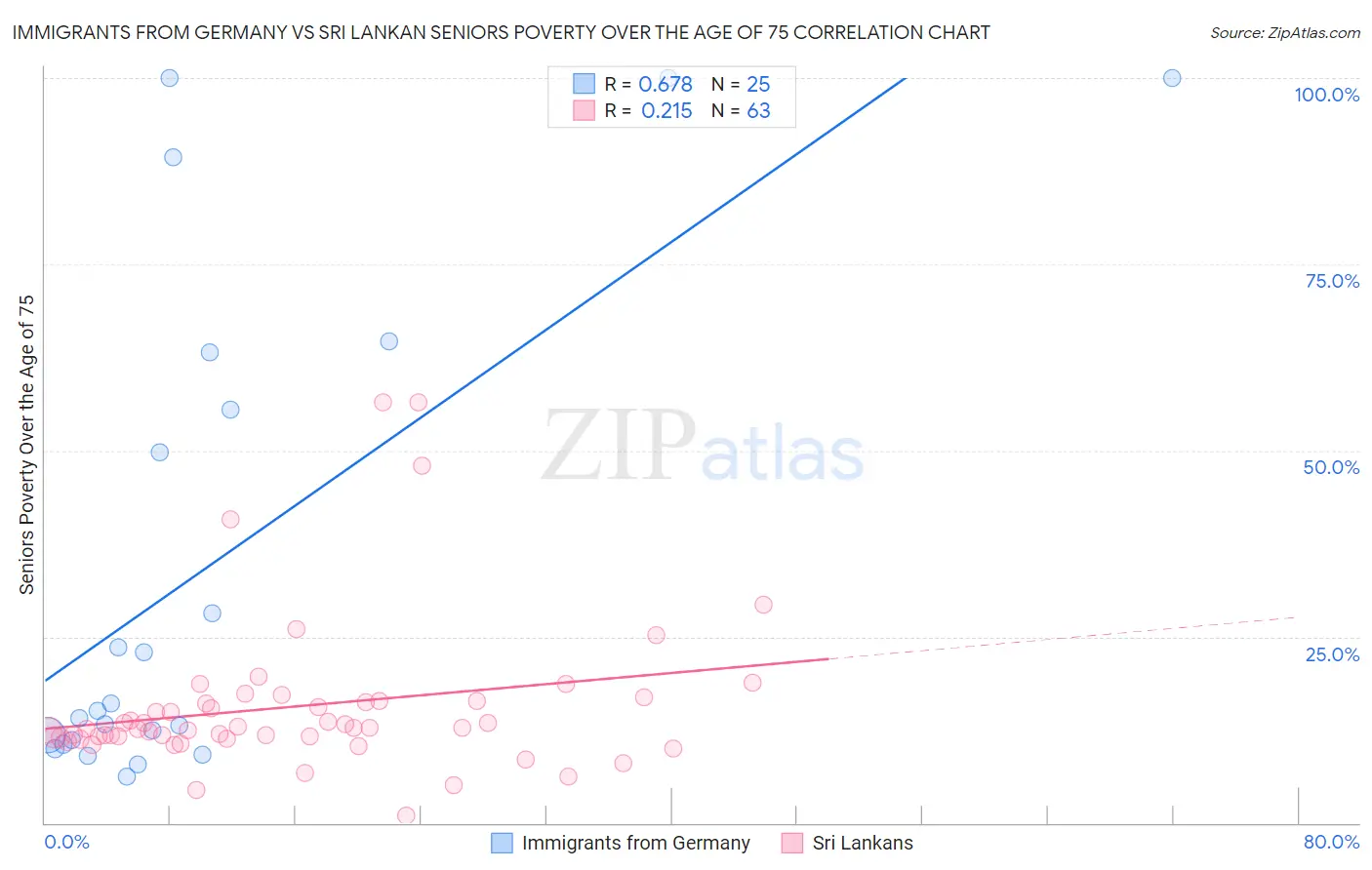 Immigrants from Germany vs Sri Lankan Seniors Poverty Over the Age of 75