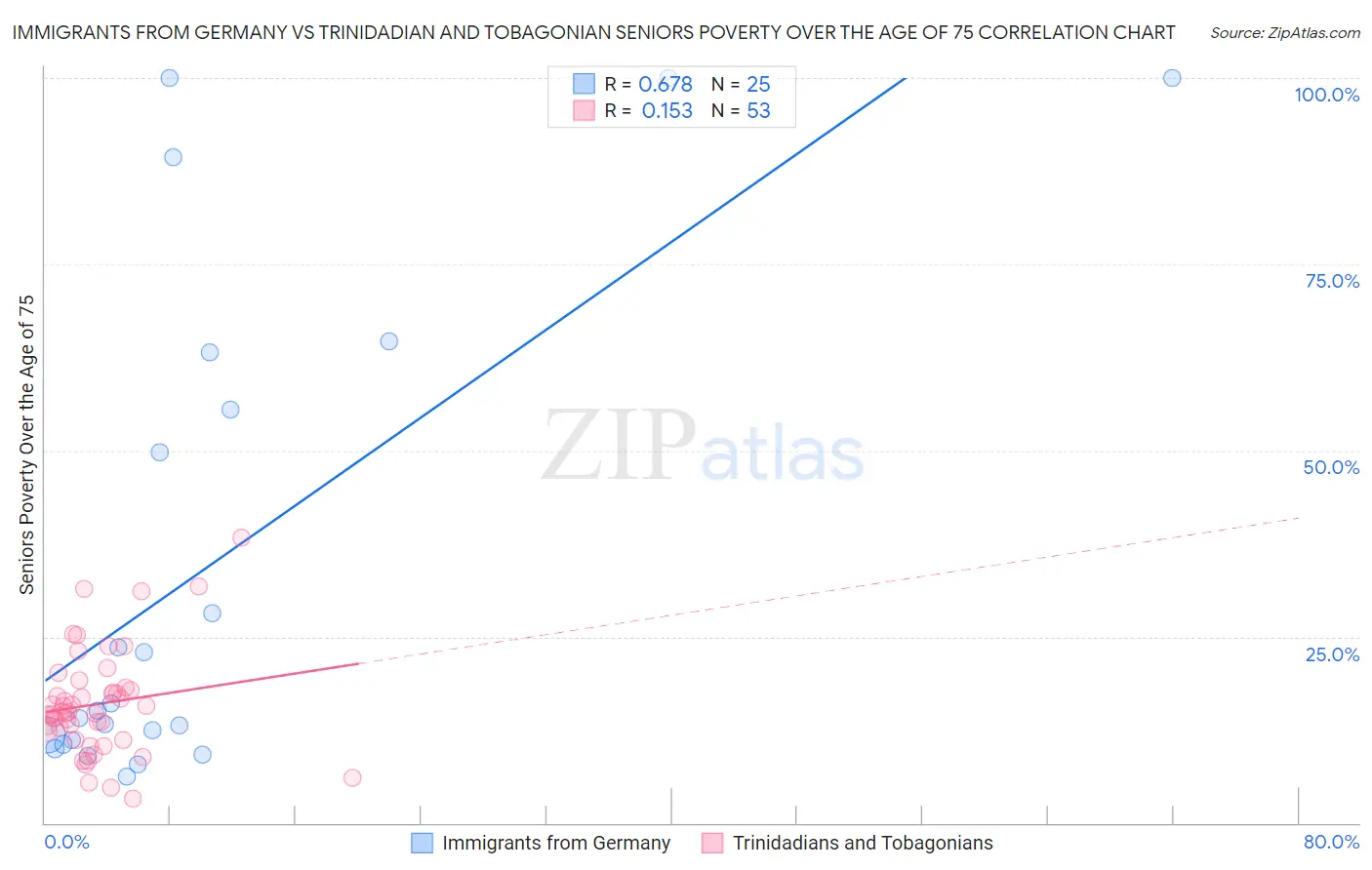 Immigrants from Germany vs Trinidadian and Tobagonian Seniors Poverty Over the Age of 75