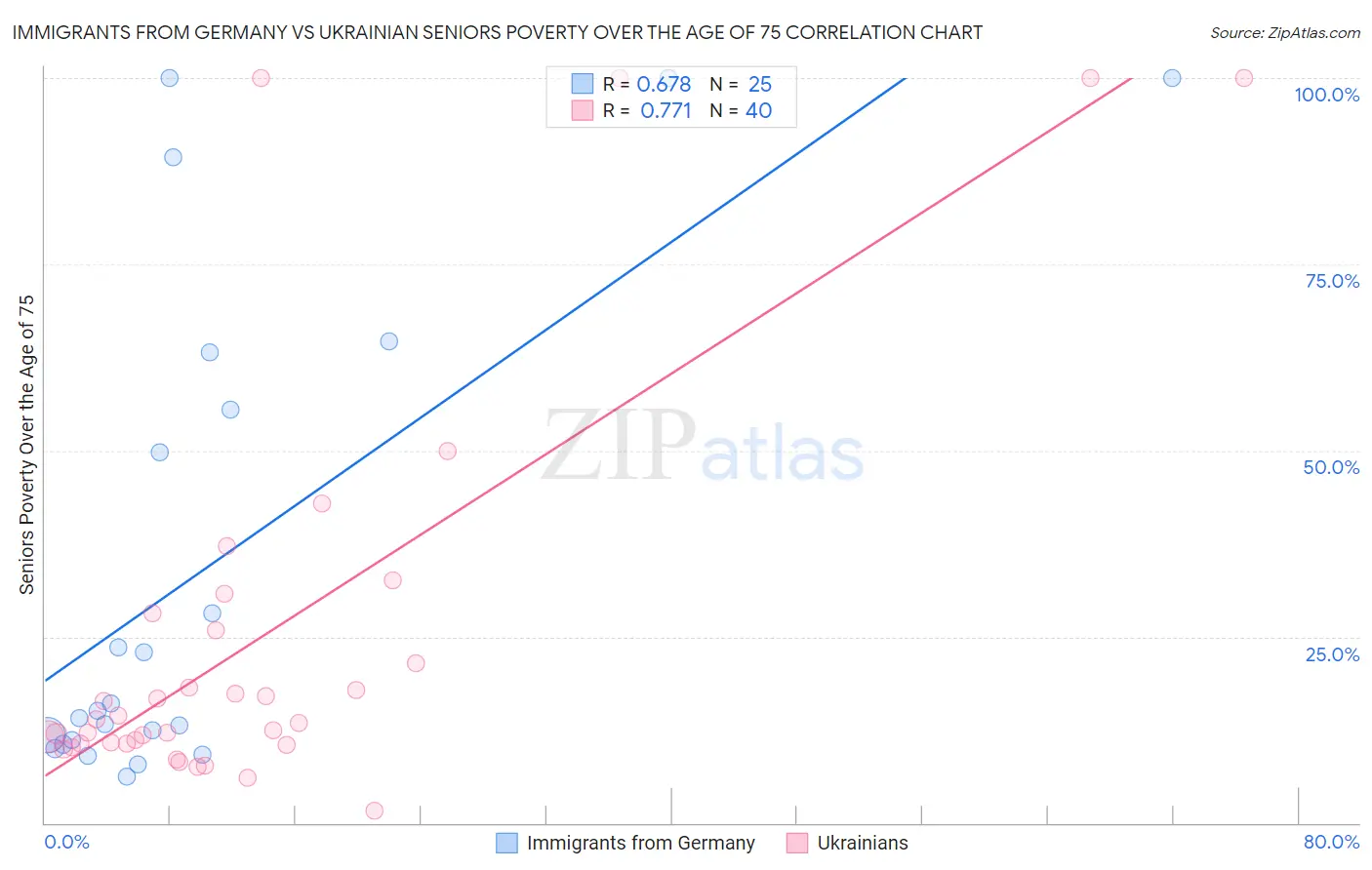 Immigrants from Germany vs Ukrainian Seniors Poverty Over the Age of 75