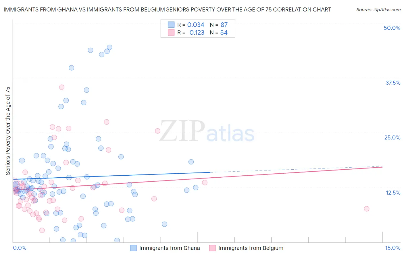 Immigrants from Ghana vs Immigrants from Belgium Seniors Poverty Over the Age of 75