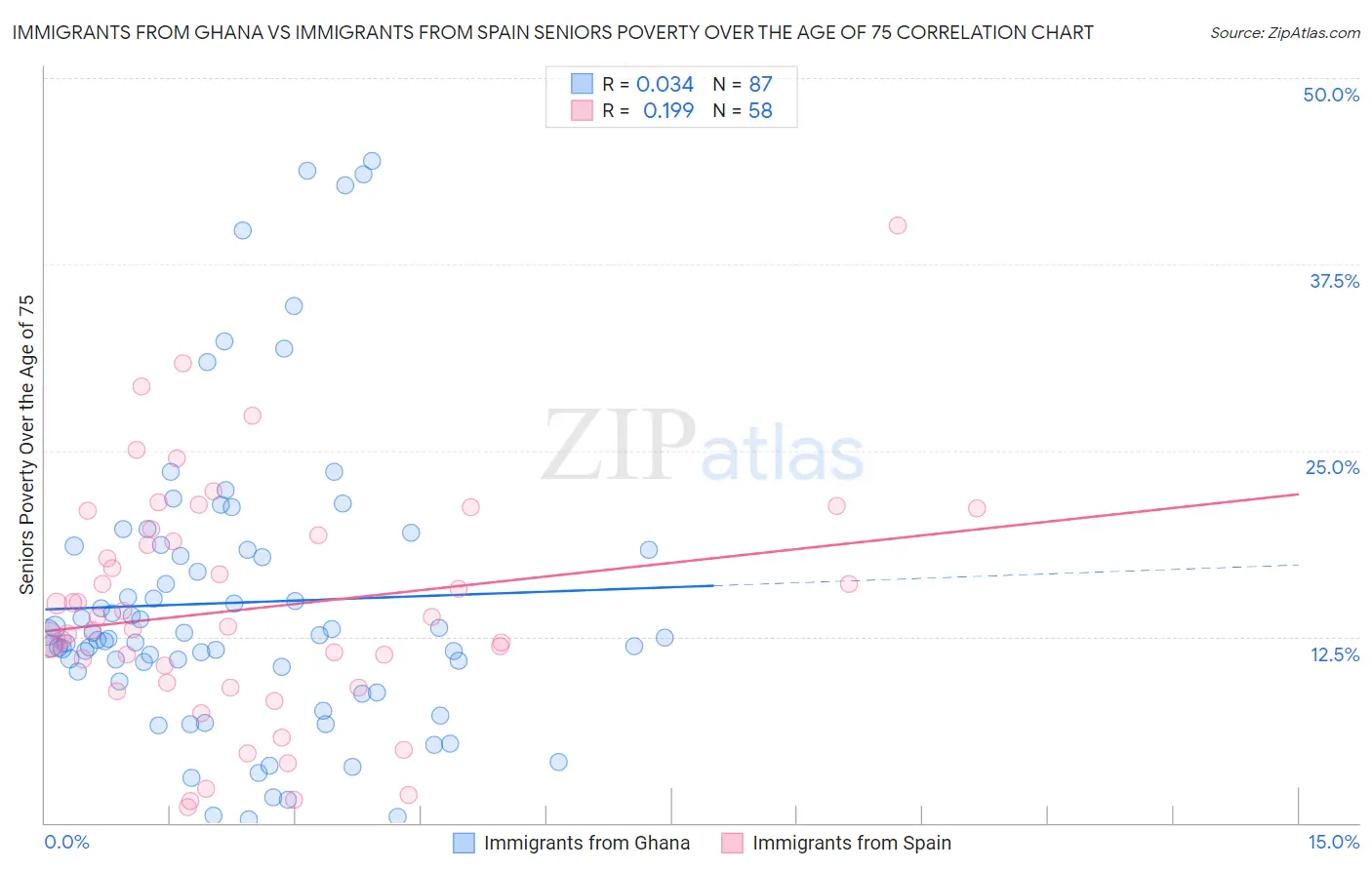 Immigrants from Ghana vs Immigrants from Spain Seniors Poverty Over the Age of 75