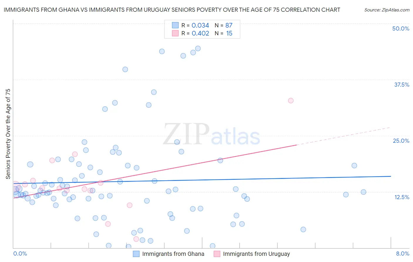 Immigrants from Ghana vs Immigrants from Uruguay Seniors Poverty Over the Age of 75