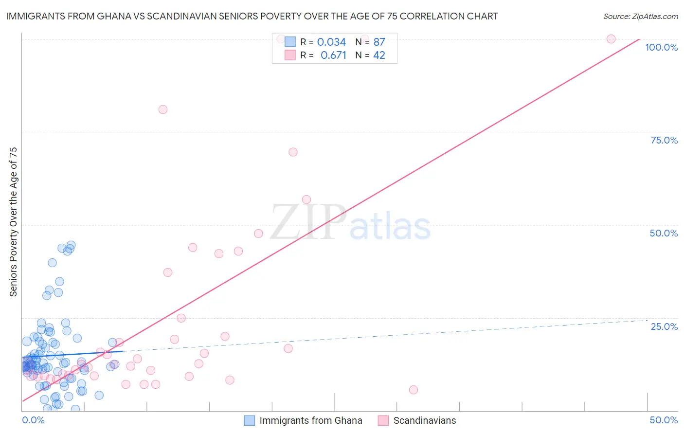 Immigrants from Ghana vs Scandinavian Seniors Poverty Over the Age of 75