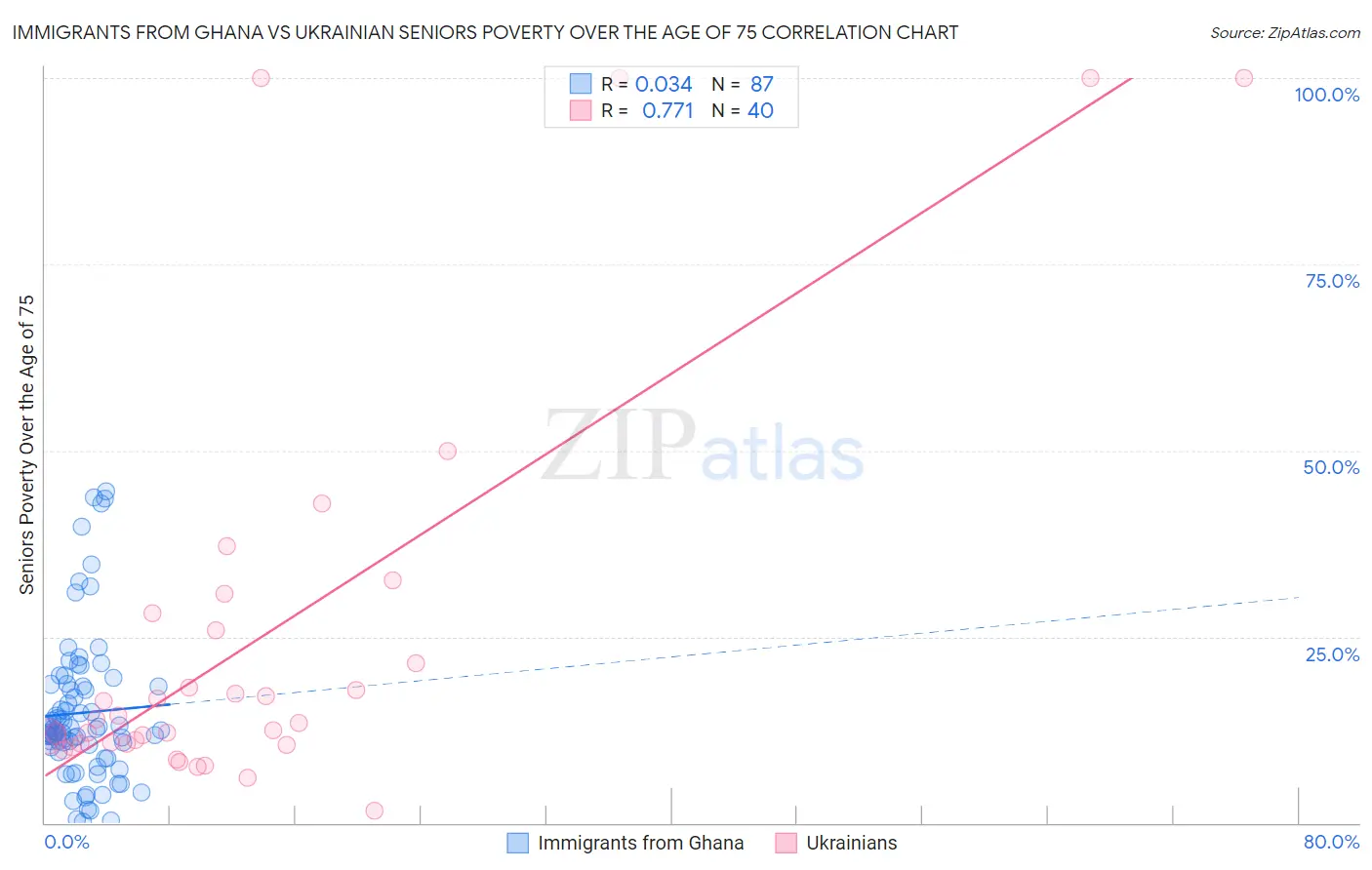 Immigrants from Ghana vs Ukrainian Seniors Poverty Over the Age of 75