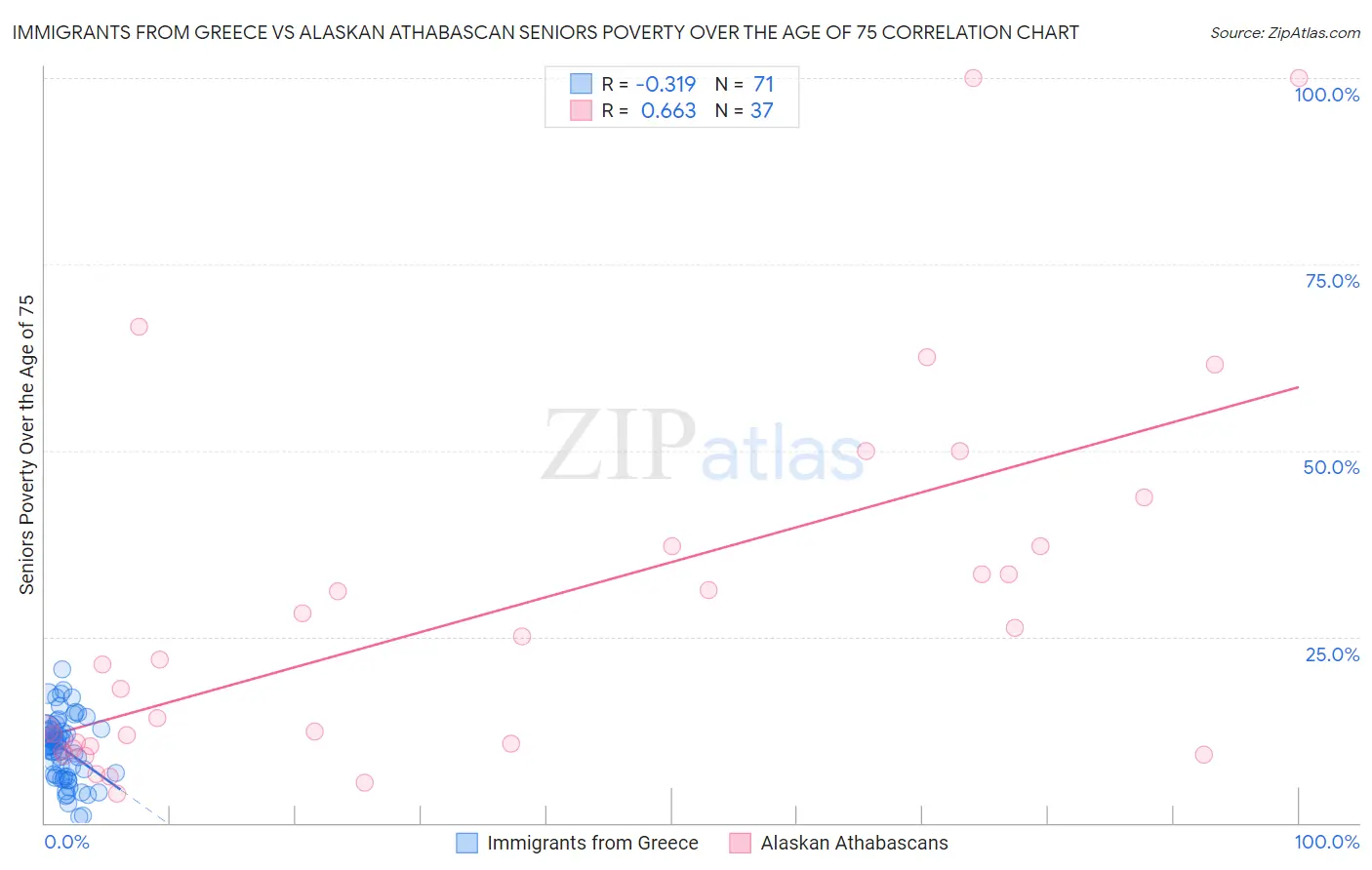 Immigrants from Greece vs Alaskan Athabascan Seniors Poverty Over the Age of 75