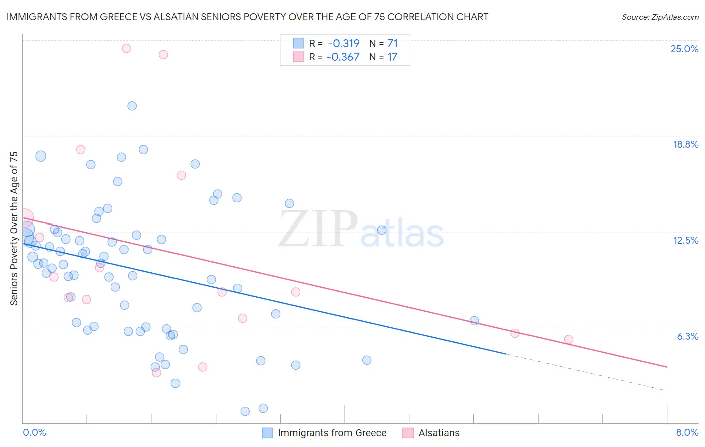 Immigrants from Greece vs Alsatian Seniors Poverty Over the Age of 75