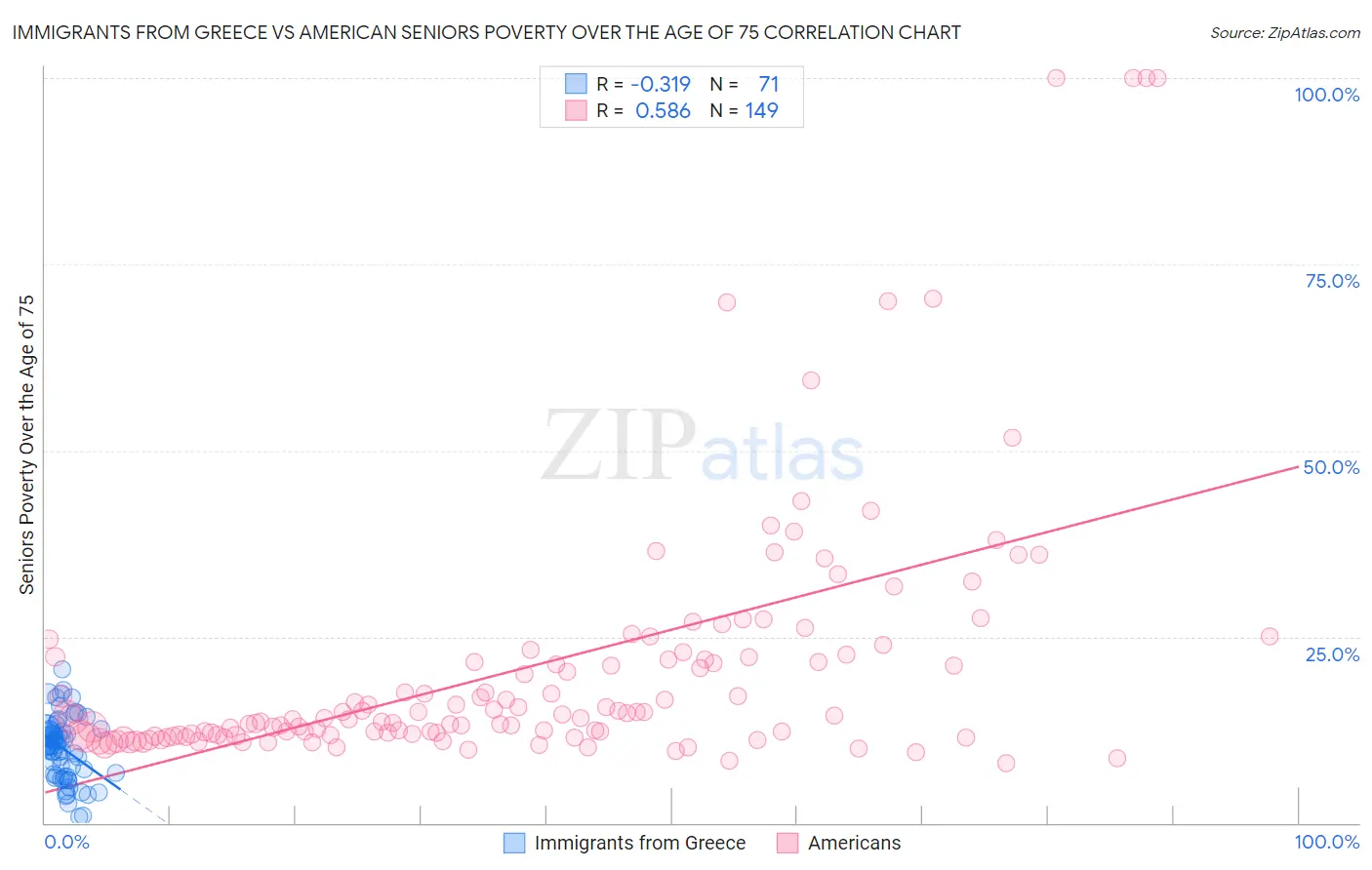 Immigrants from Greece vs American Seniors Poverty Over the Age of 75