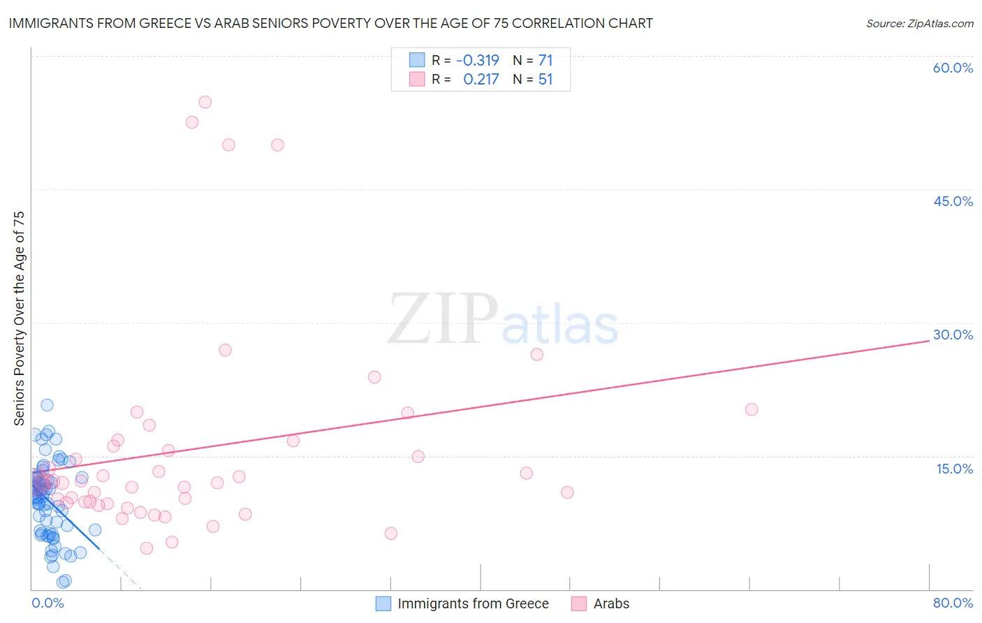 Immigrants from Greece vs Arab Seniors Poverty Over the Age of 75