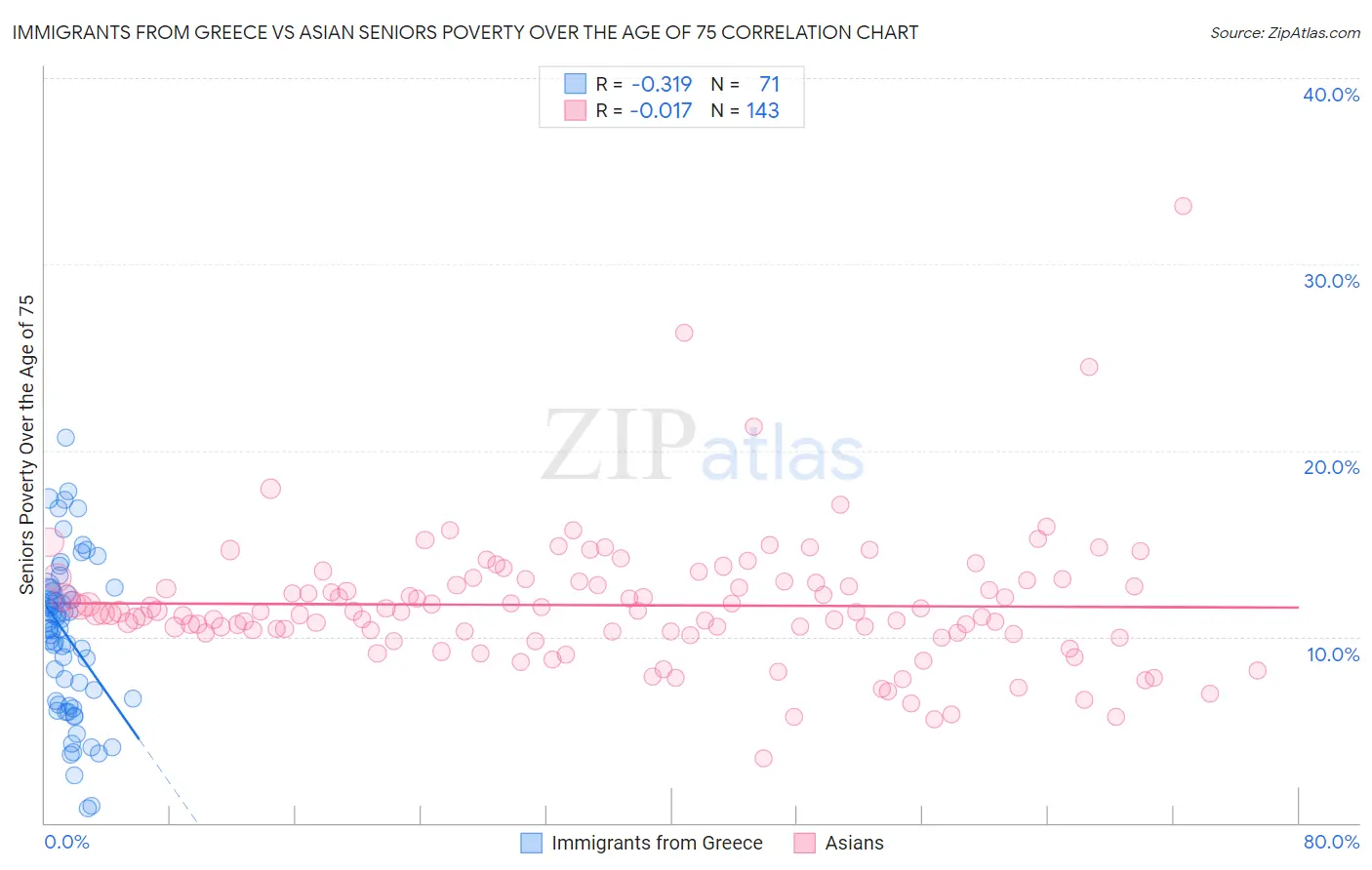 Immigrants from Greece vs Asian Seniors Poverty Over the Age of 75