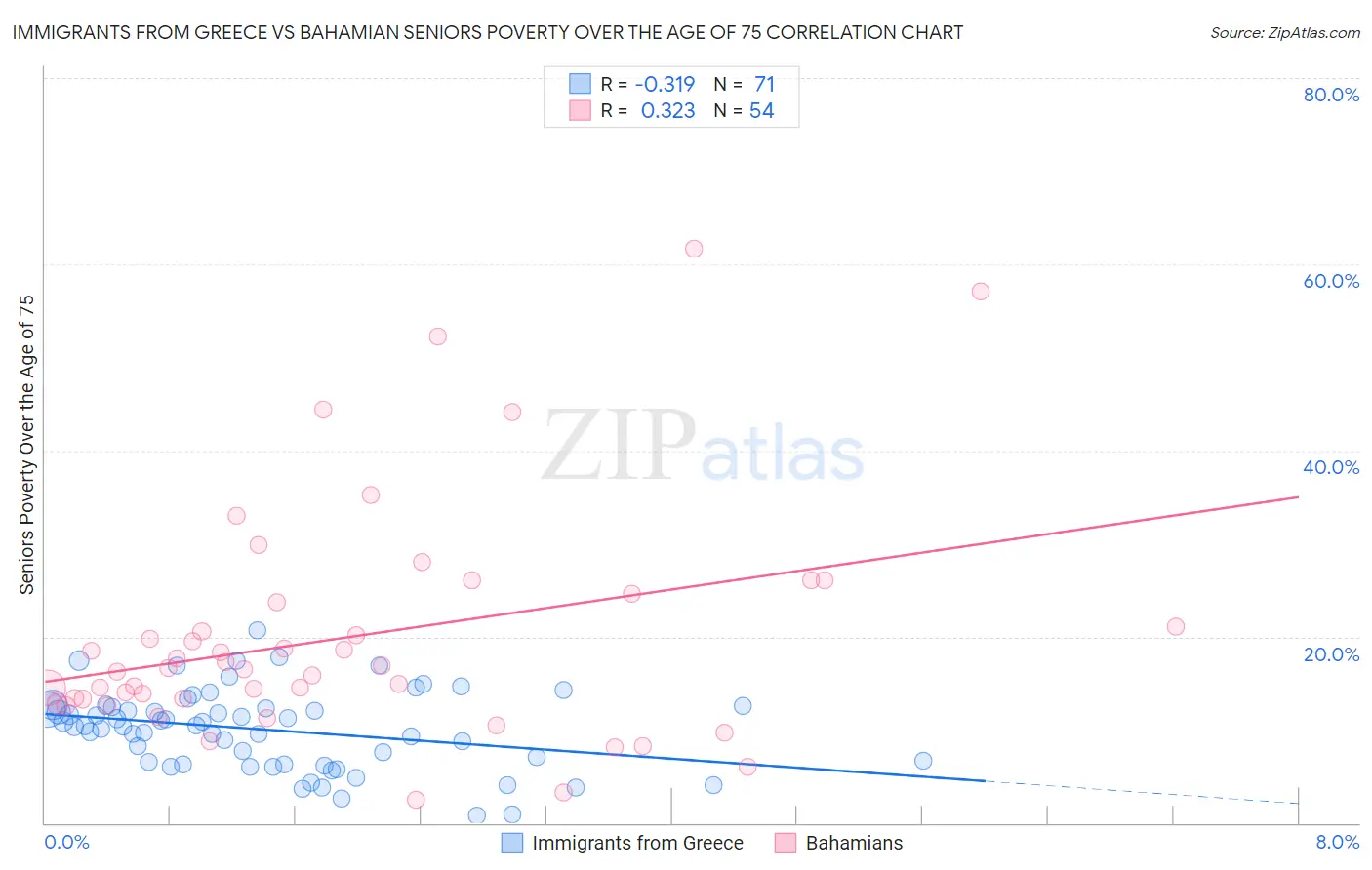 Immigrants from Greece vs Bahamian Seniors Poverty Over the Age of 75