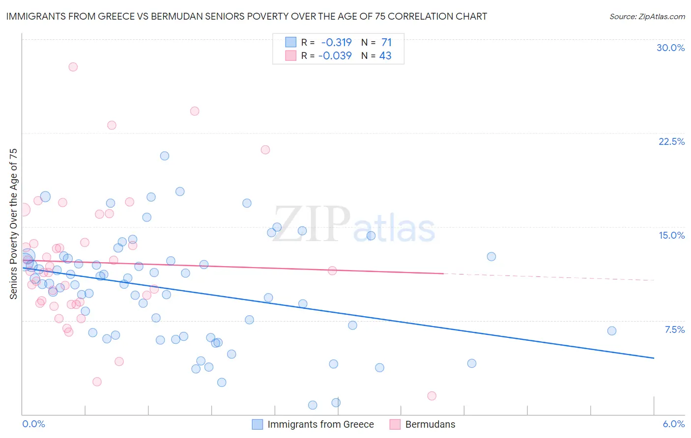 Immigrants from Greece vs Bermudan Seniors Poverty Over the Age of 75