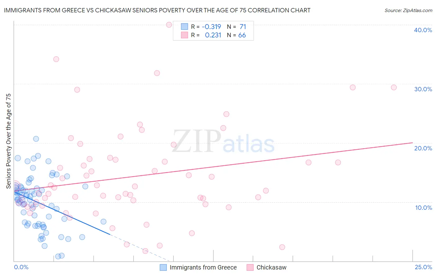 Immigrants from Greece vs Chickasaw Seniors Poverty Over the Age of 75