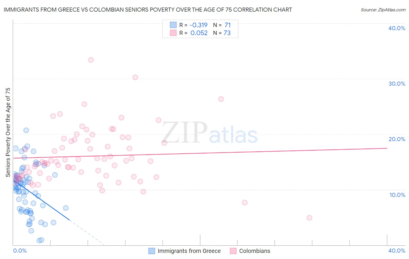 Immigrants from Greece vs Colombian Seniors Poverty Over the Age of 75