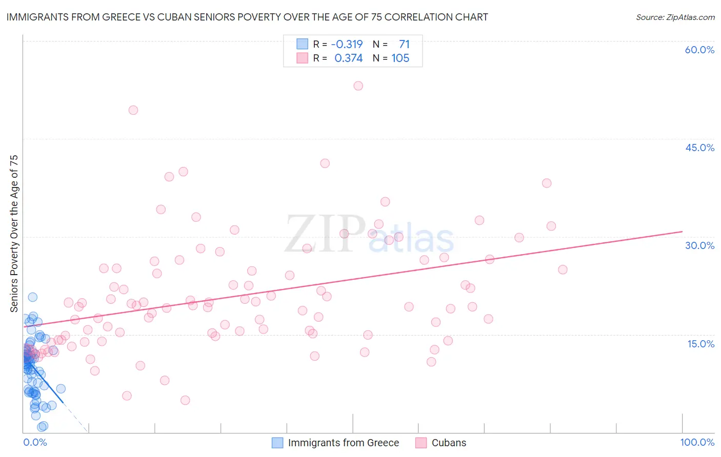 Immigrants from Greece vs Cuban Seniors Poverty Over the Age of 75