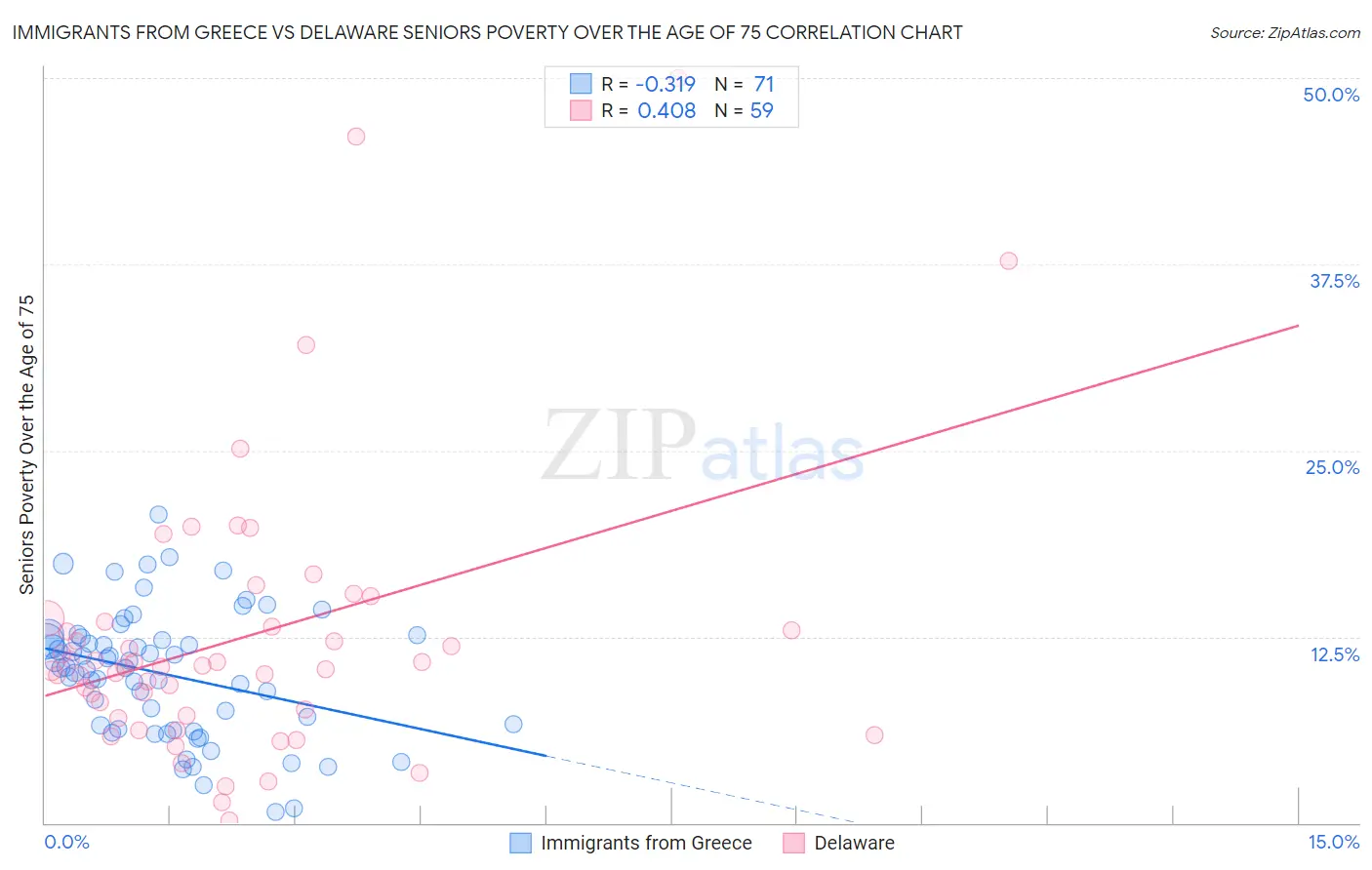 Immigrants from Greece vs Delaware Seniors Poverty Over the Age of 75