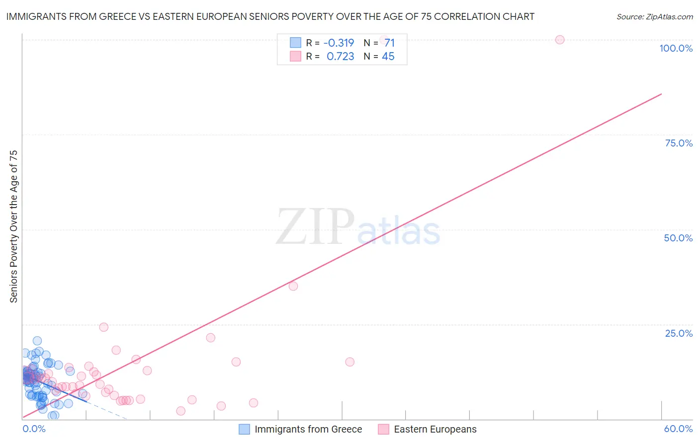 Immigrants from Greece vs Eastern European Seniors Poverty Over the Age of 75