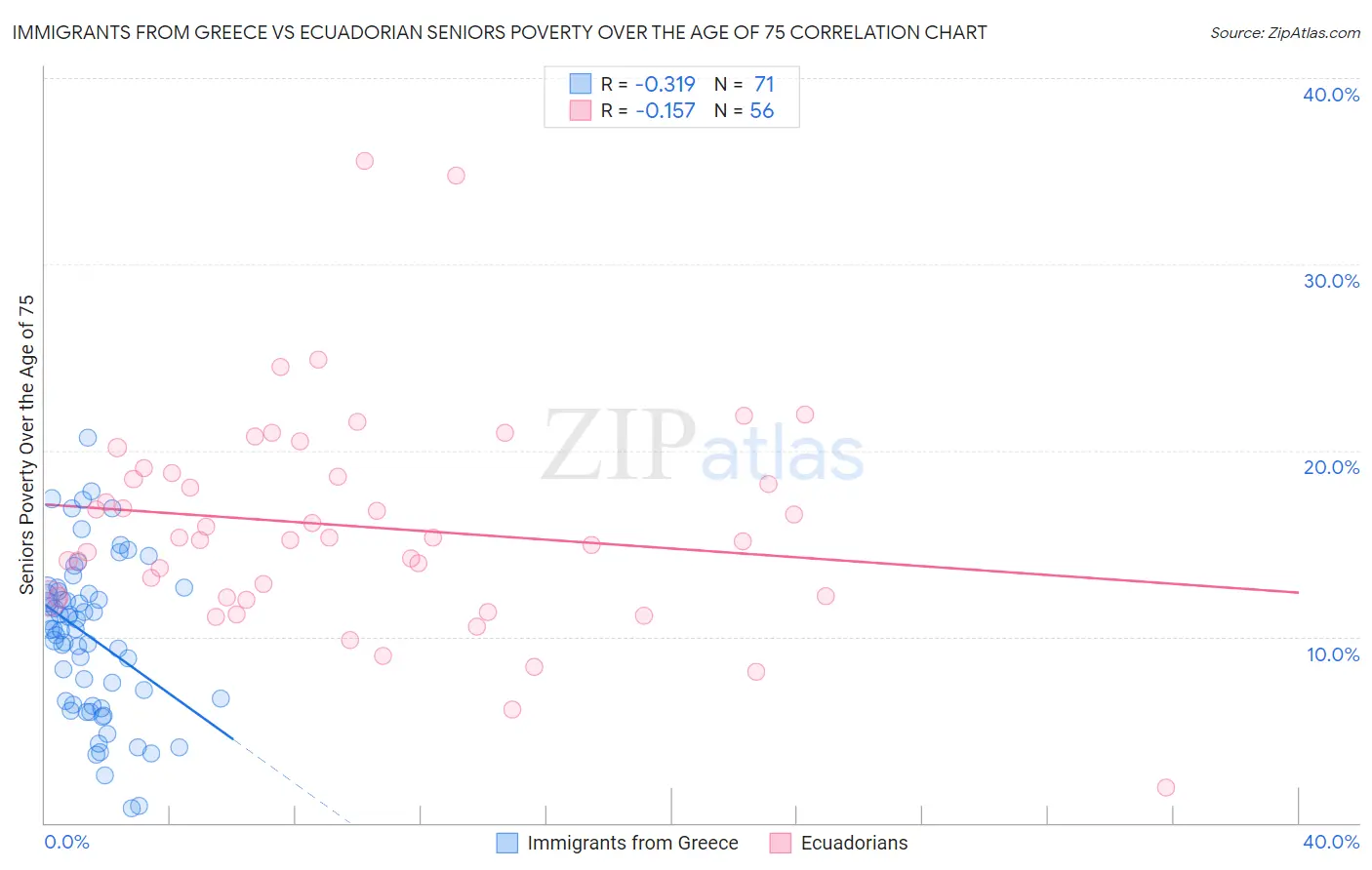 Immigrants from Greece vs Ecuadorian Seniors Poverty Over the Age of 75