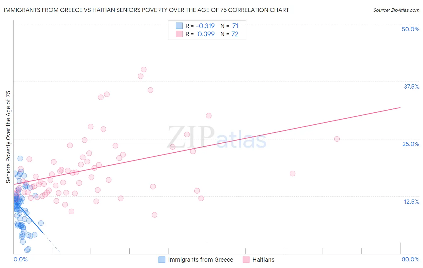 Immigrants from Greece vs Haitian Seniors Poverty Over the Age of 75