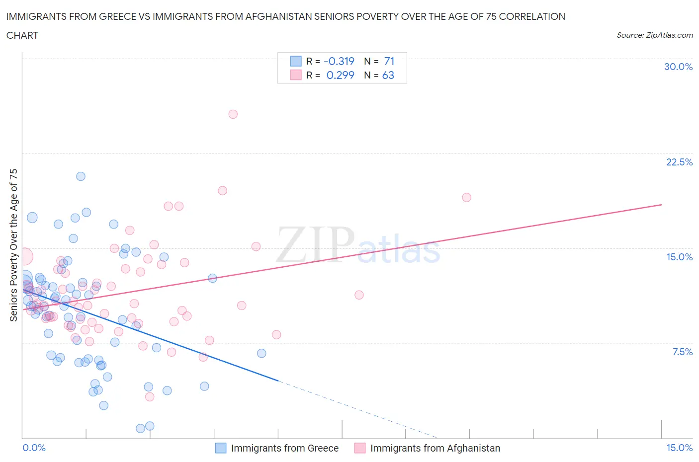 Immigrants from Greece vs Immigrants from Afghanistan Seniors Poverty Over the Age of 75