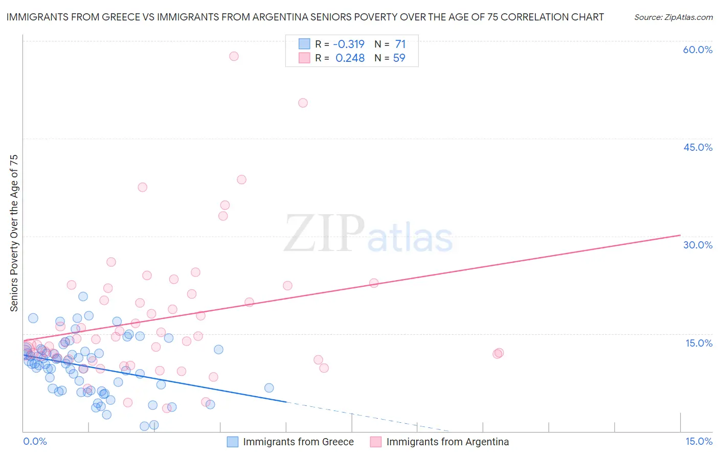 Immigrants from Greece vs Immigrants from Argentina Seniors Poverty Over the Age of 75