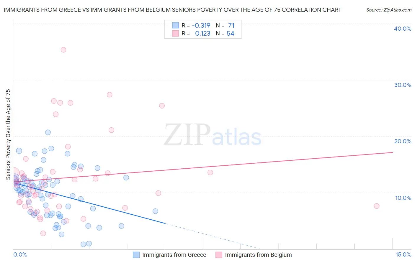 Immigrants from Greece vs Immigrants from Belgium Seniors Poverty Over the Age of 75