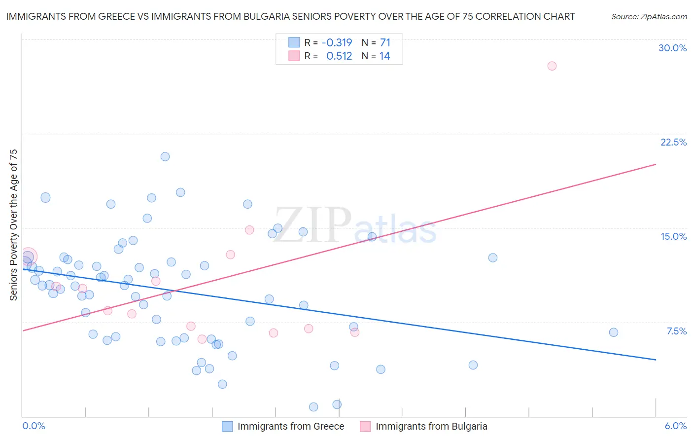 Immigrants from Greece vs Immigrants from Bulgaria Seniors Poverty Over the Age of 75
