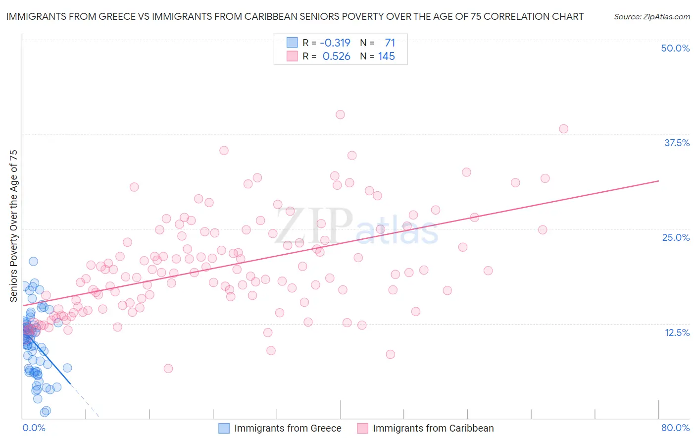 Immigrants from Greece vs Immigrants from Caribbean Seniors Poverty Over the Age of 75