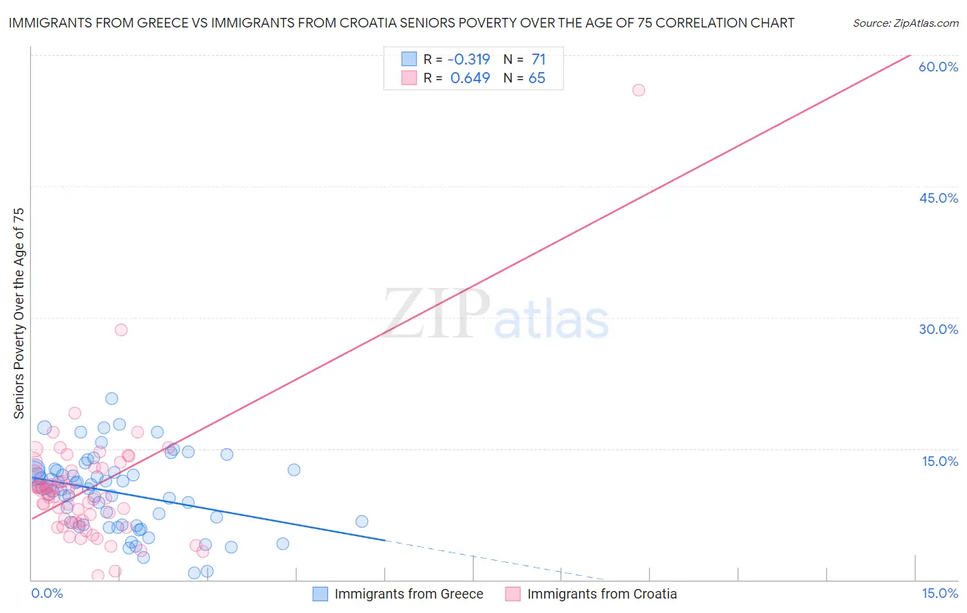 Immigrants from Greece vs Immigrants from Croatia Seniors Poverty Over the Age of 75