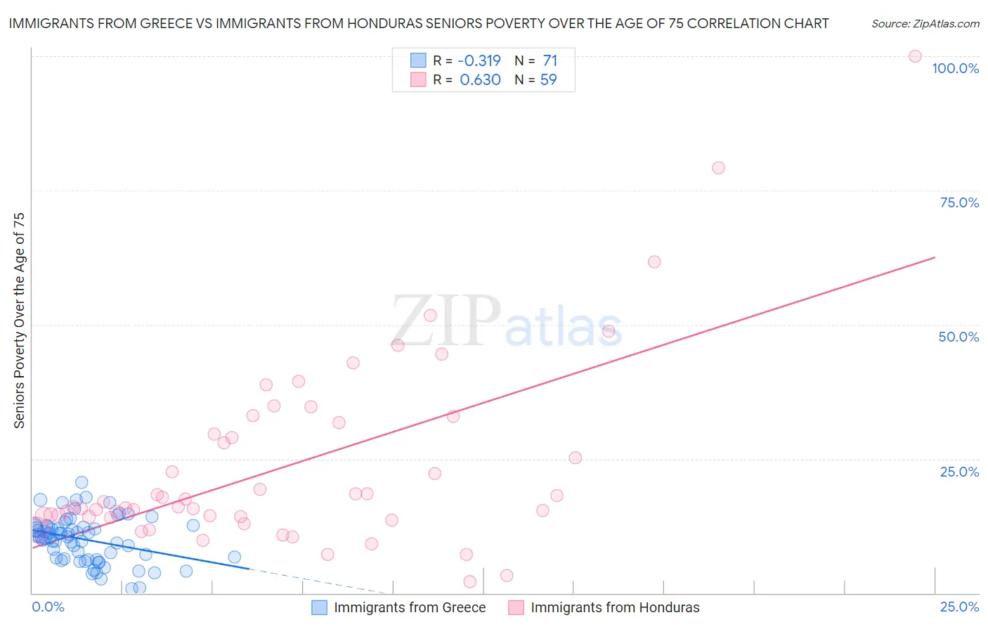 Immigrants from Greece vs Immigrants from Honduras Seniors Poverty Over the Age of 75