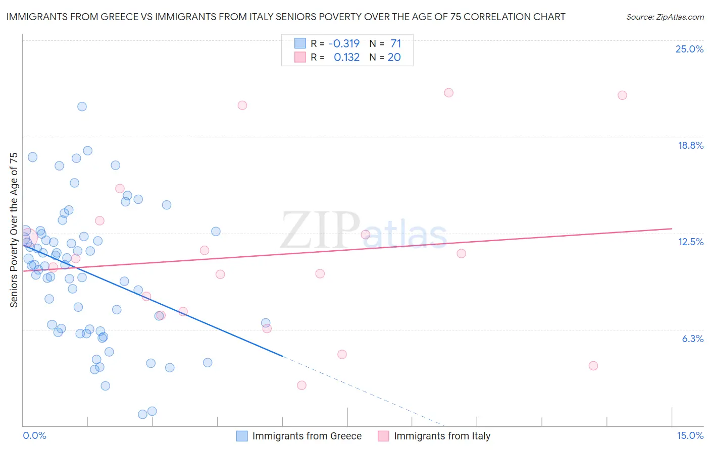 Immigrants from Greece vs Immigrants from Italy Seniors Poverty Over the Age of 75