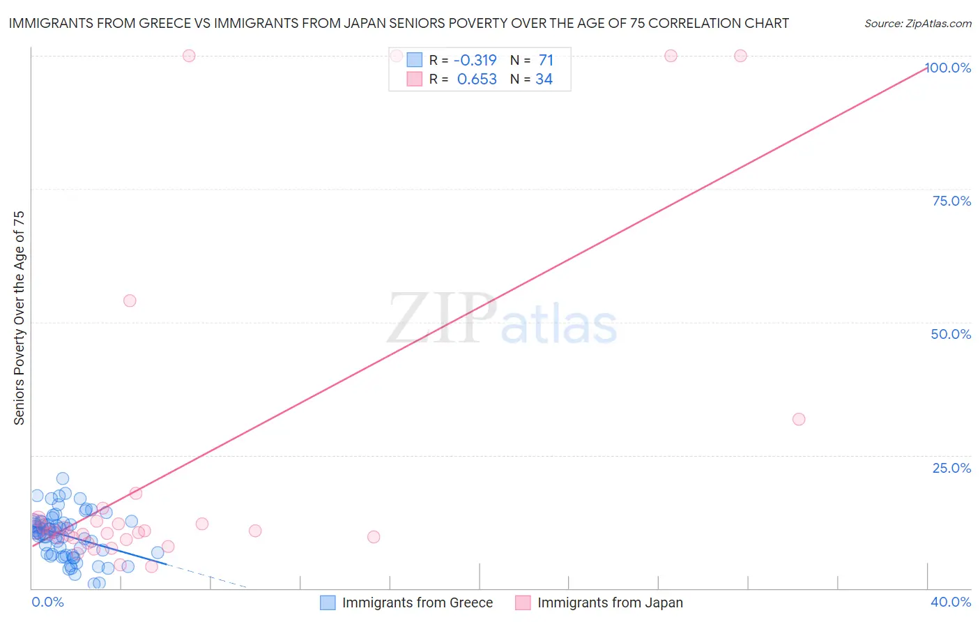 Immigrants from Greece vs Immigrants from Japan Seniors Poverty Over the Age of 75