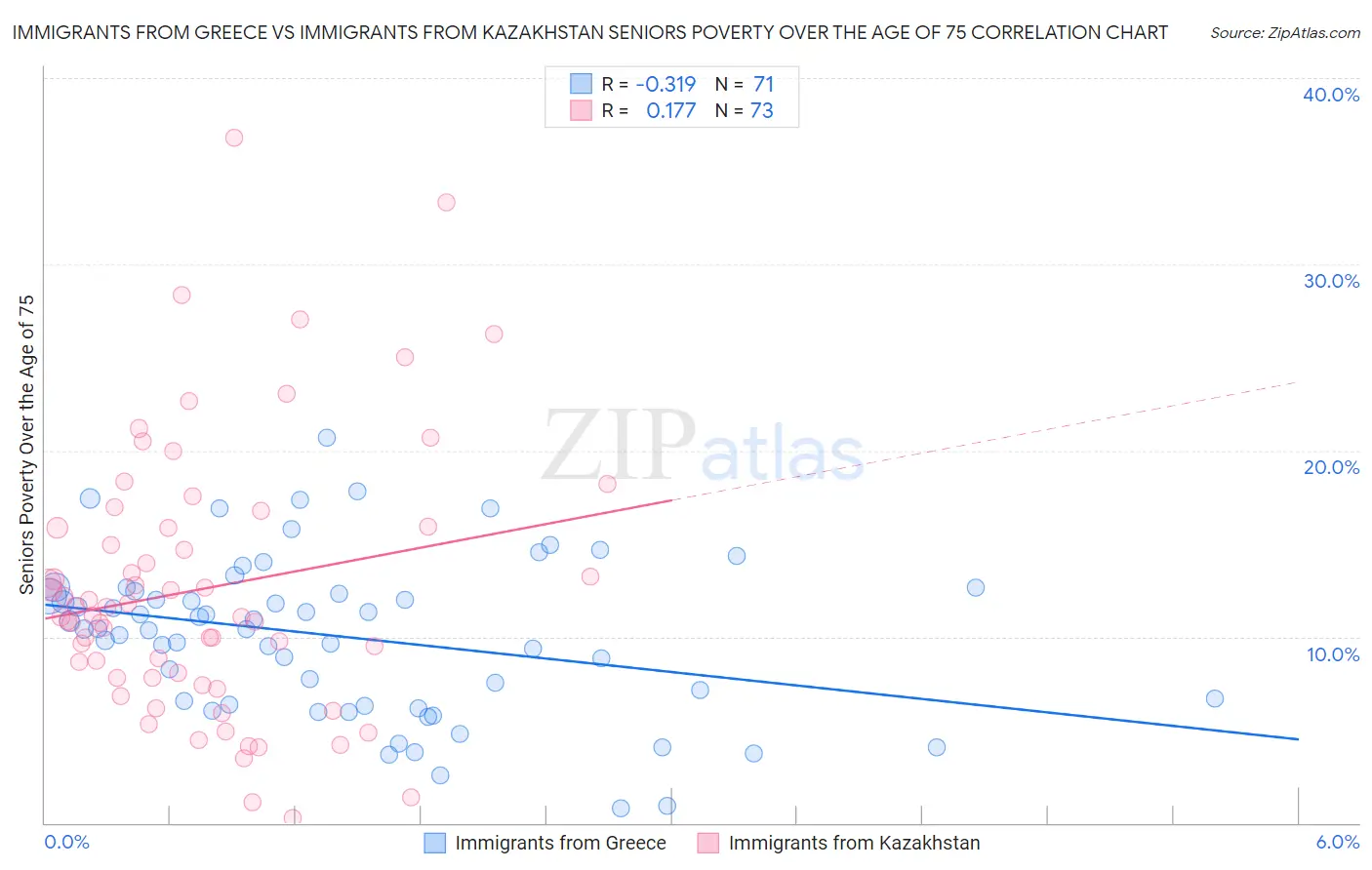 Immigrants from Greece vs Immigrants from Kazakhstan Seniors Poverty Over the Age of 75